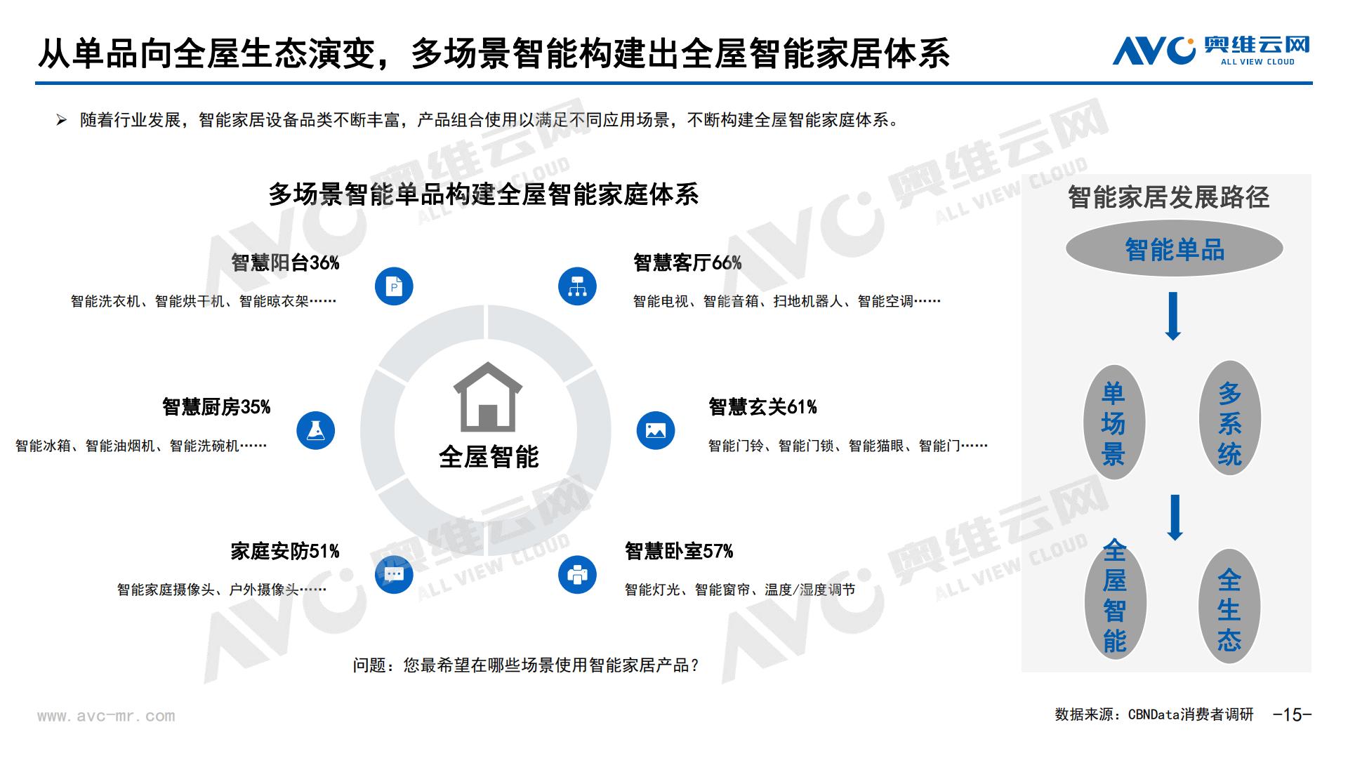 AI浪潮下的智能家居市场新契机-奥维报告-29页 .pdf
