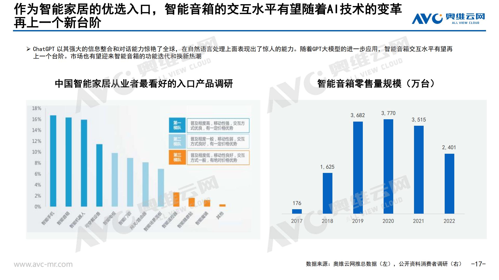 AI浪潮下的智能家居市场新契机-奥维报告-29页 .pdf