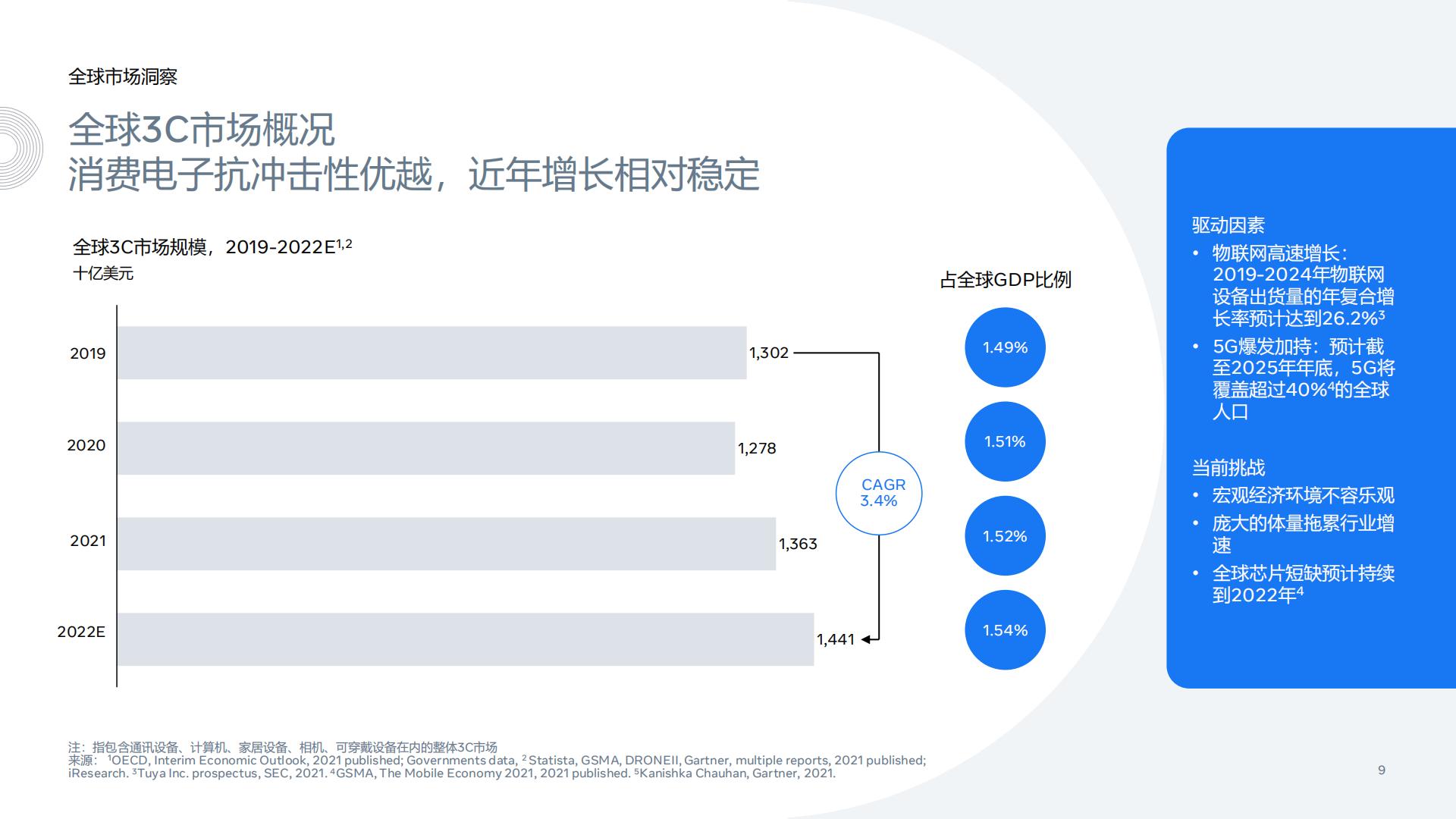 Meta-家电行业家电及3C产品出海白皮书：家居电子产品、相机及拍摄类产品以及可穿戴电子设备-2022.01-107页.pdf