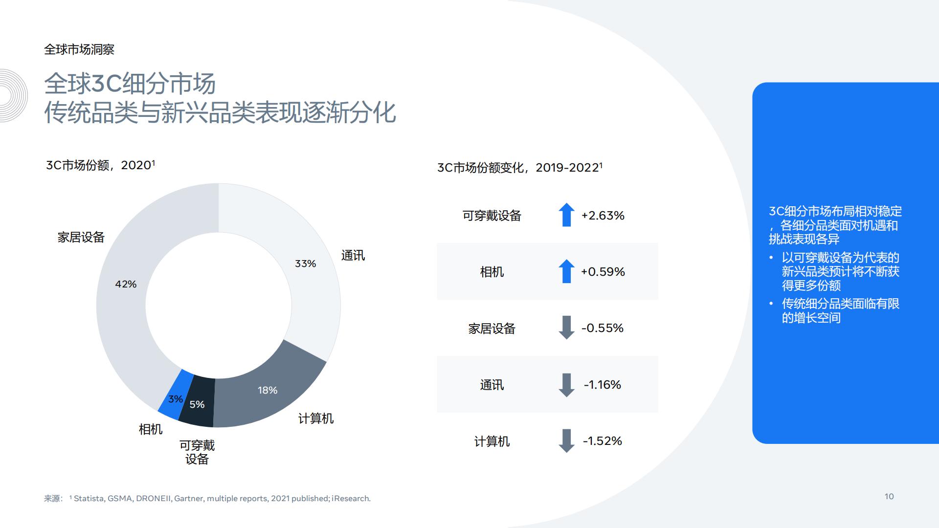 Meta-家电行业家电及3C产品出海白皮书：家居电子产品、相机及拍摄类产品以及可穿戴电子设备-2022.01-107页.pdf