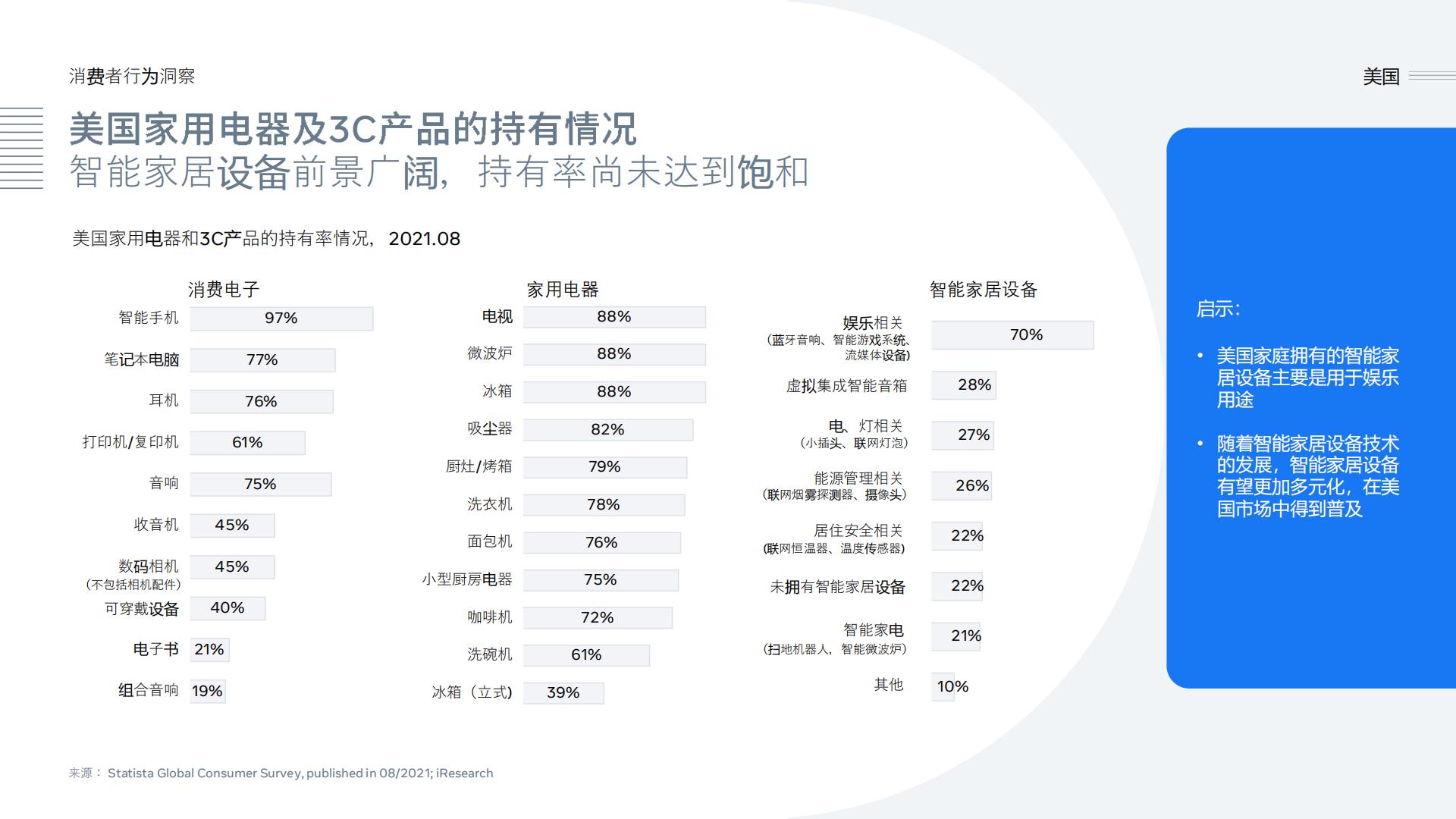 Meta-家电行业家电及3C产品出海白皮书：家居电子产品、相机及拍摄类产品以及可穿戴电子设备-2022.01-107页.pdf