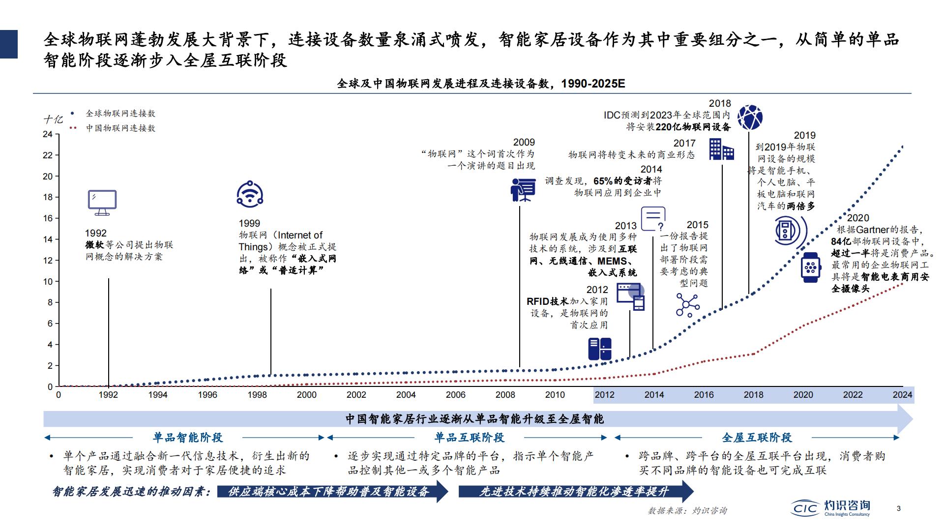 2022中国智能IoT家电设备行业蓝皮书-灼识咨询.pdf