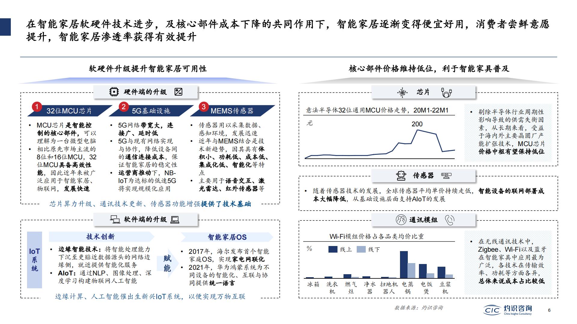 2022中国智能IoT家电设备行业蓝皮书-灼识咨询.pdf