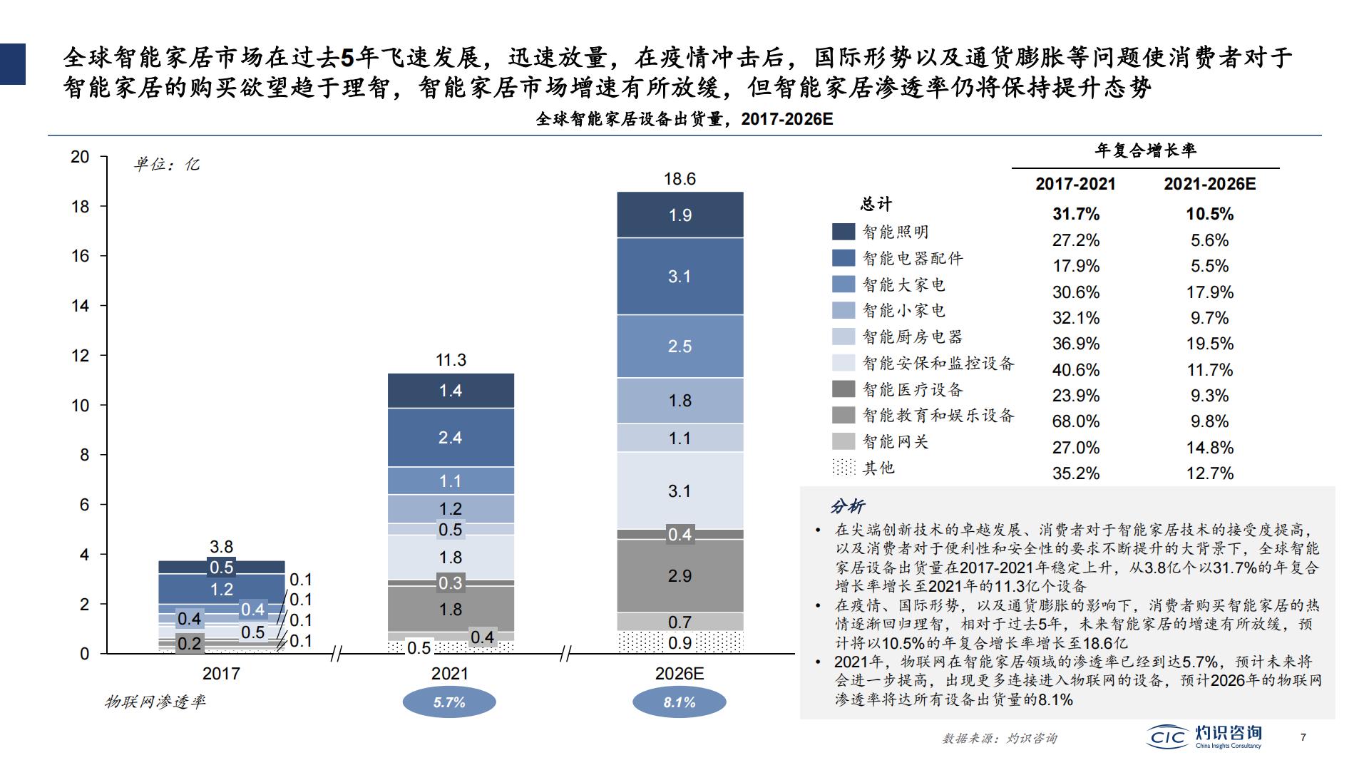 2022中国智能IoT家电设备行业蓝皮书-灼识咨询.pdf