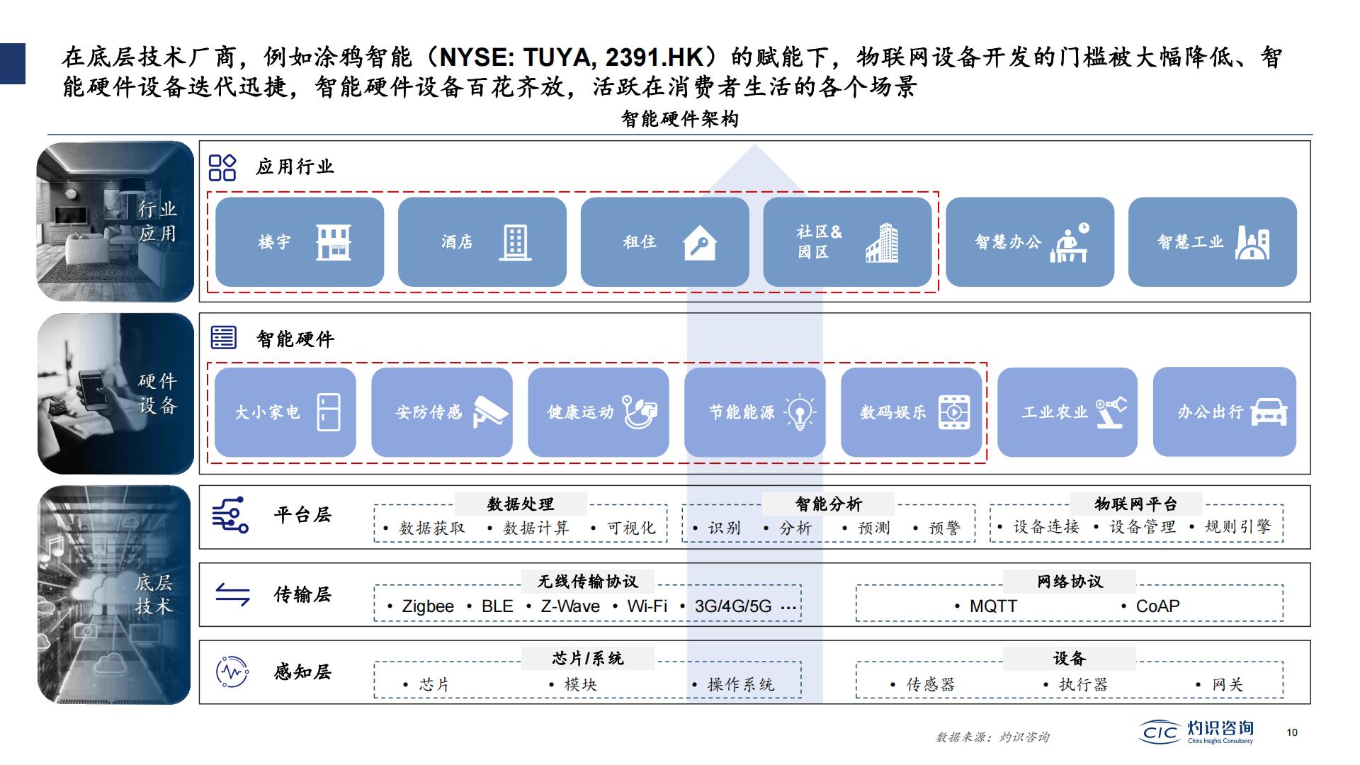 2022中国智能IoT家电设备行业蓝皮书-灼识咨询.pdf