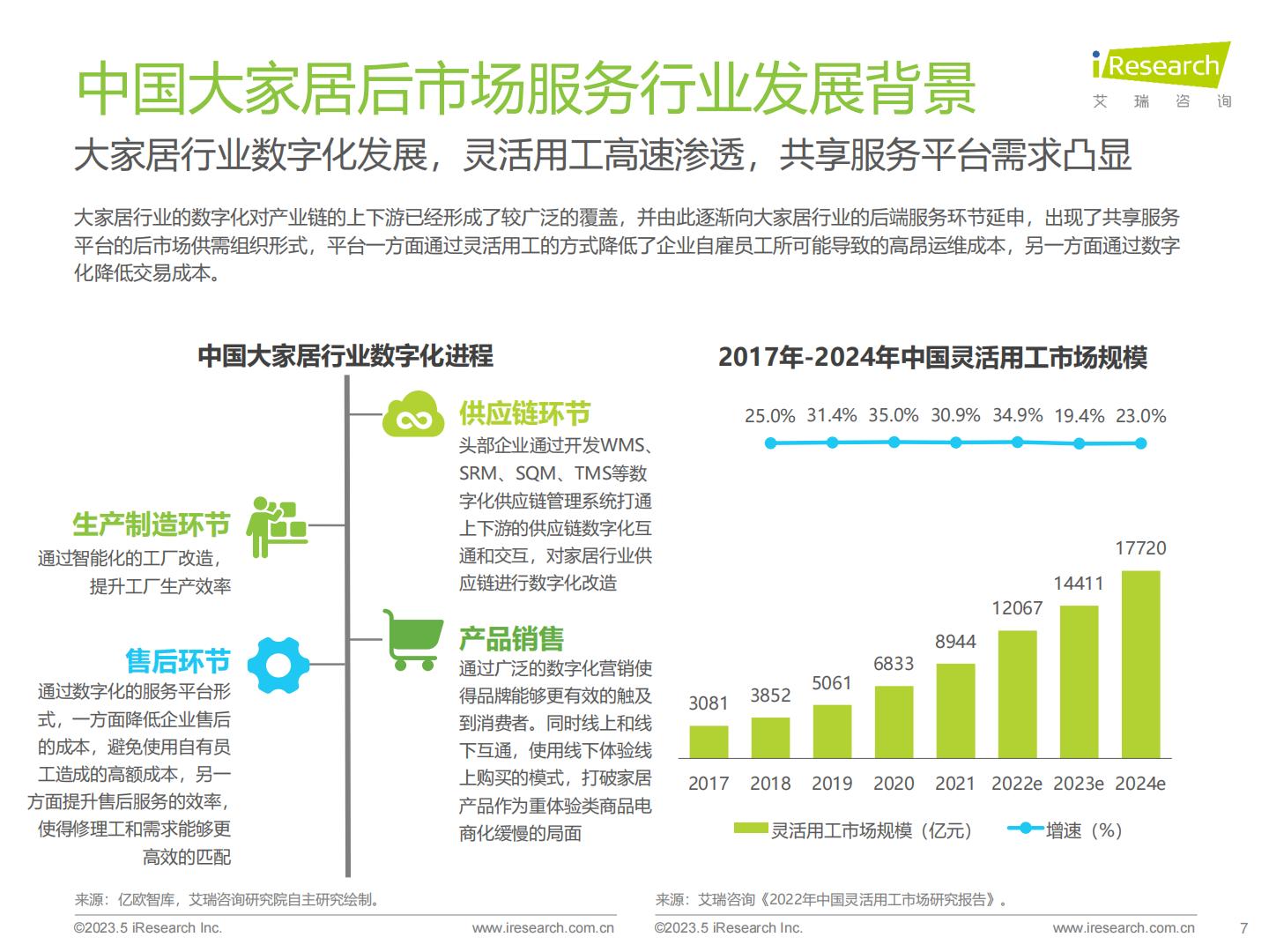 2023年中国大家居后市场服务行业研究报告.pdf