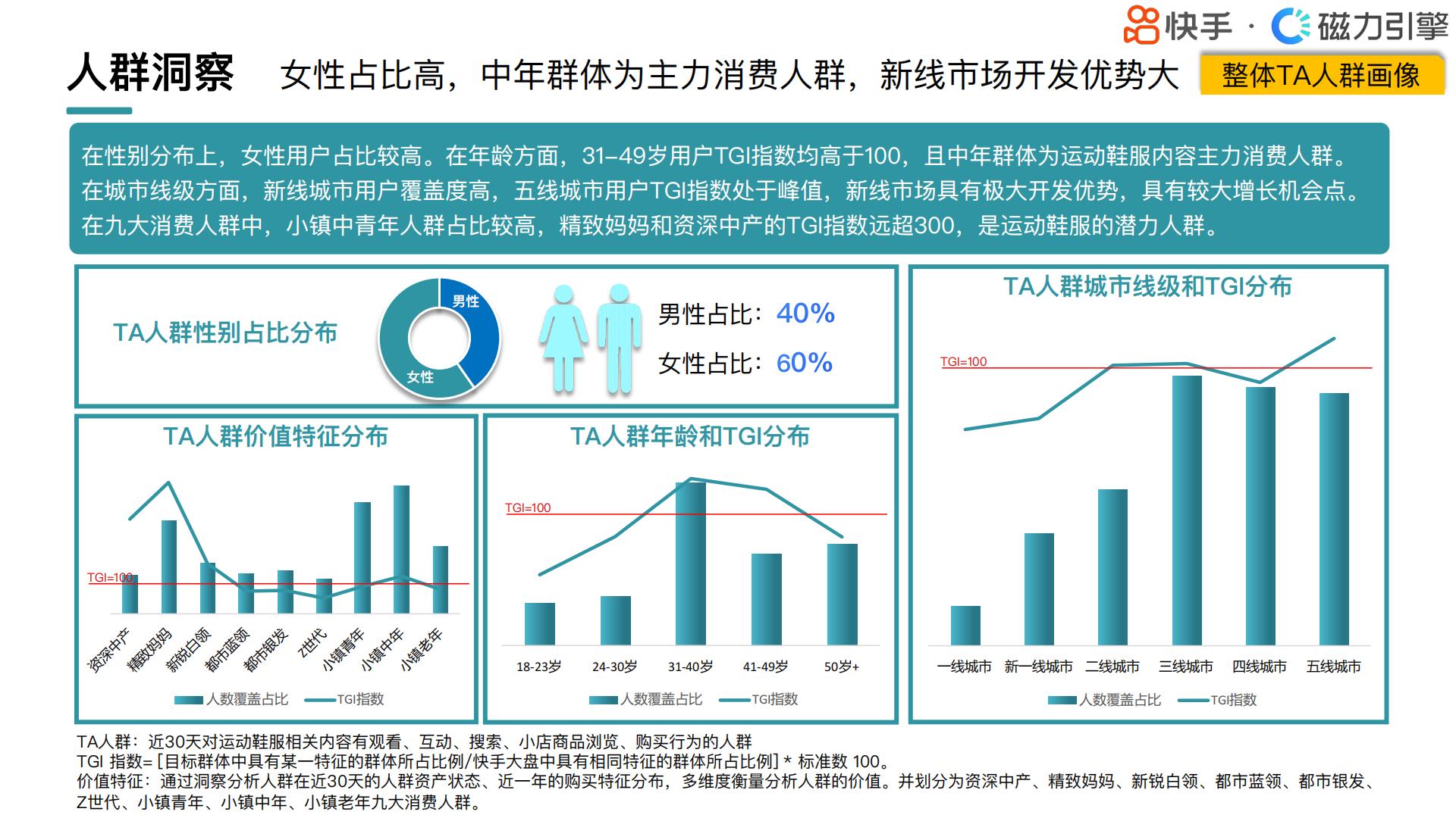 快手：2024快手行业人群画像-运动鞋服类目.pdf