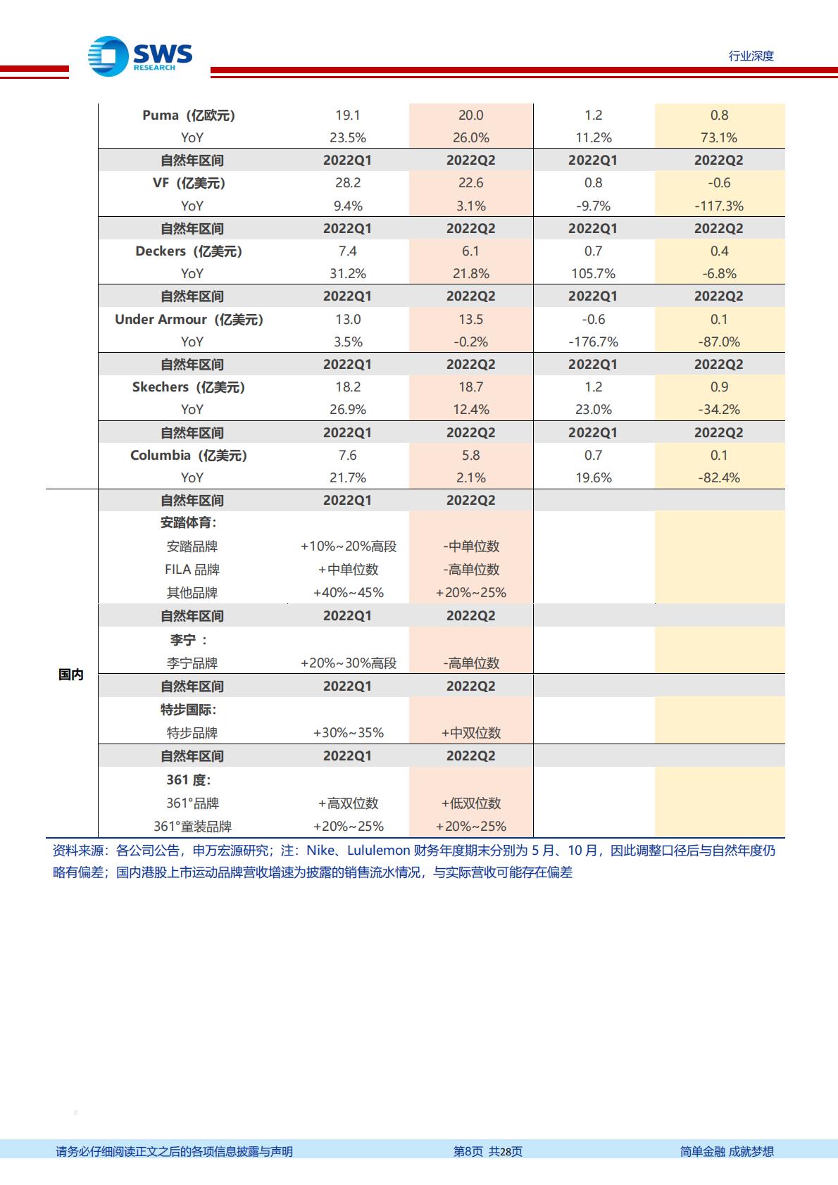 纺织服饰行业全球体育用品龙头2022年二季度跟踪深度报告：全球需求强弱分化，龙头表现好坏互现-20220830-申万宏源-28页.pdf