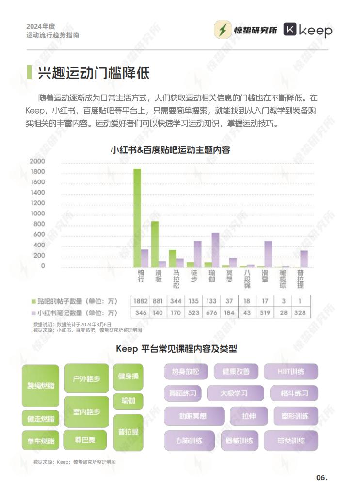 2024年度运动流行趋势指南-惊蛰研究所-202403-33页.pdf