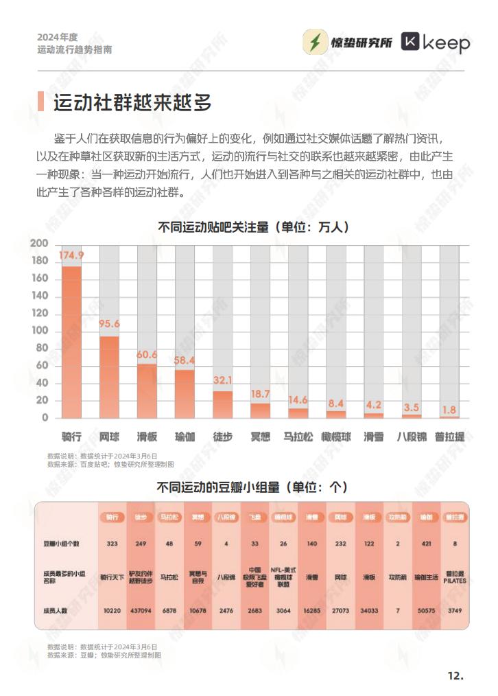 2024年度运动流行趋势指南-惊蛰研究所-202403-33页.pdf