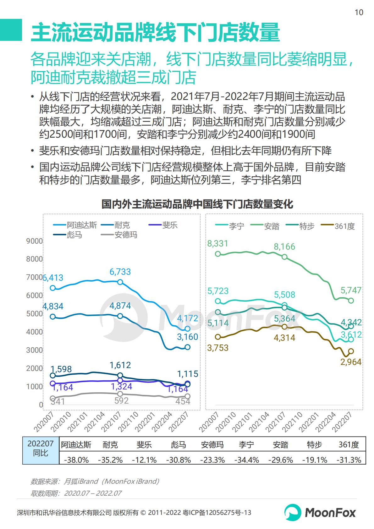 2022运动品牌全渠道发展数据报告-202210-26页.pdf