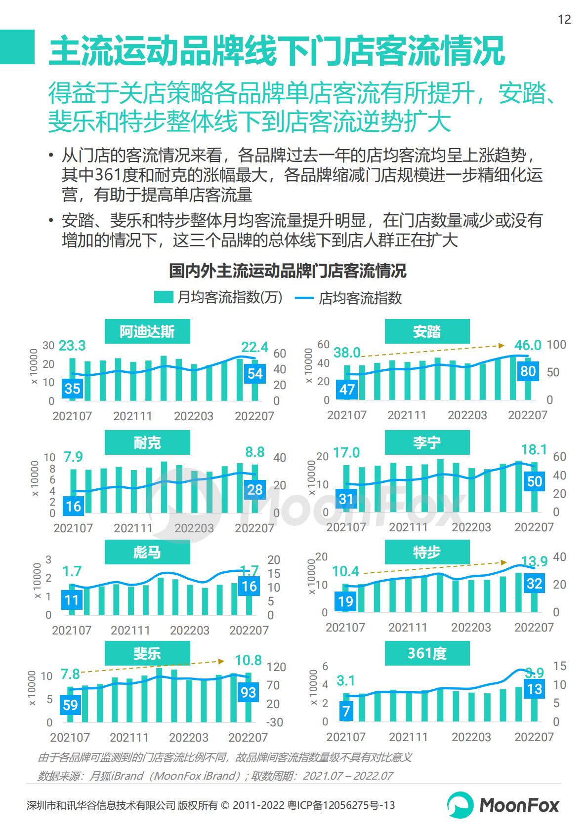 2022运动品牌全渠道发展数据报告-202210-26页.pdf