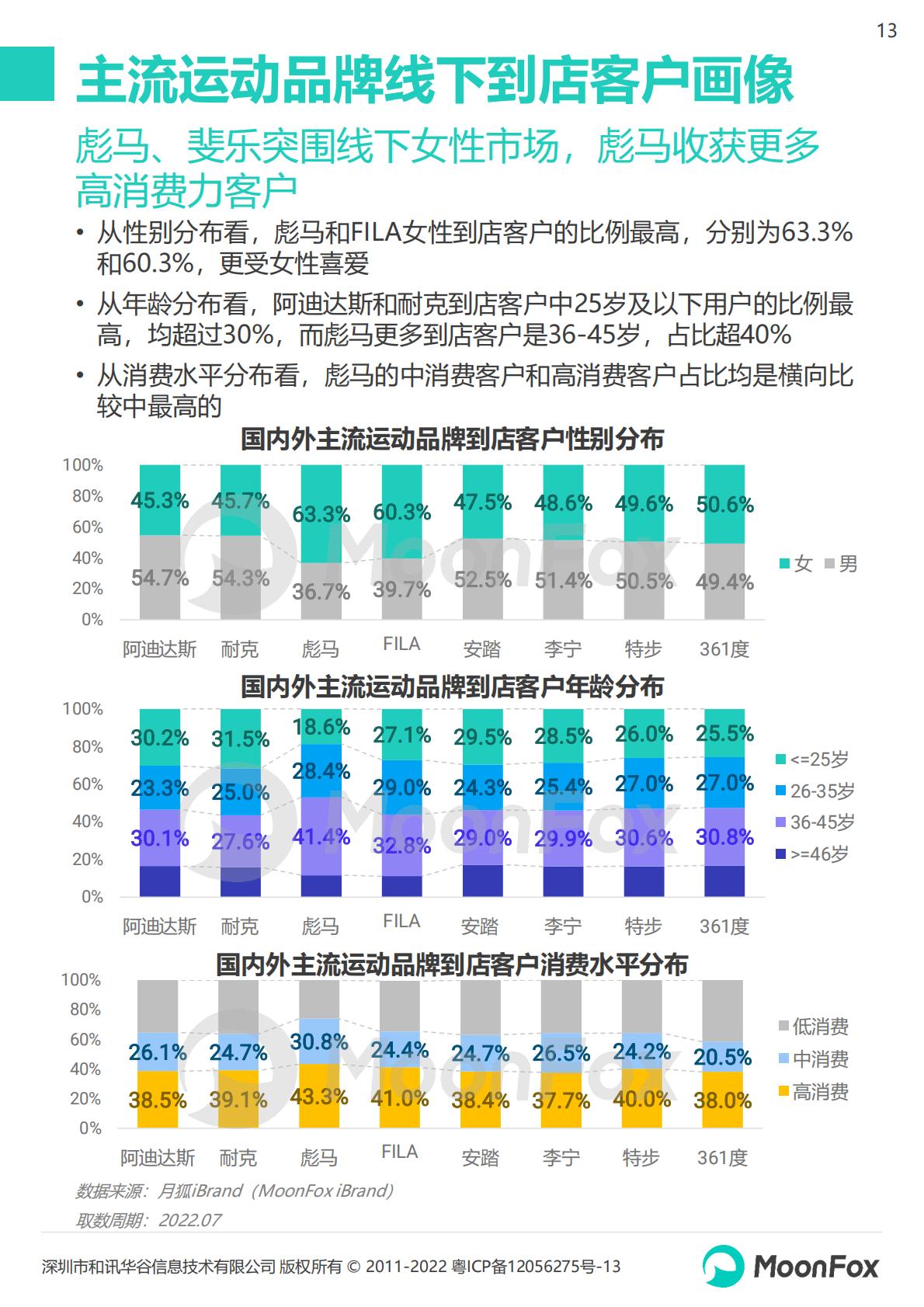 2022运动品牌全渠道发展数据报告-202210-26页.pdf