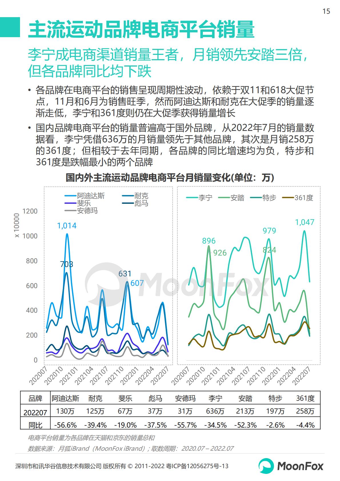 2022运动品牌全渠道发展数据报告-202210-26页.pdf