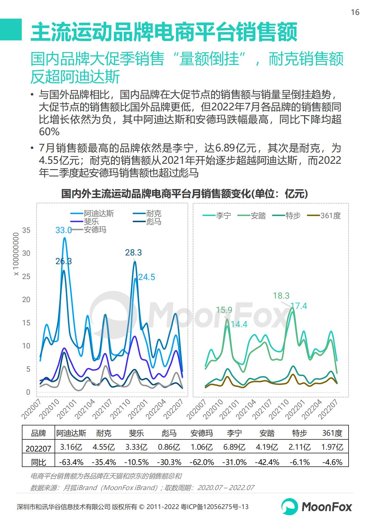2022运动品牌全渠道发展数据报告-202210-26页.pdf