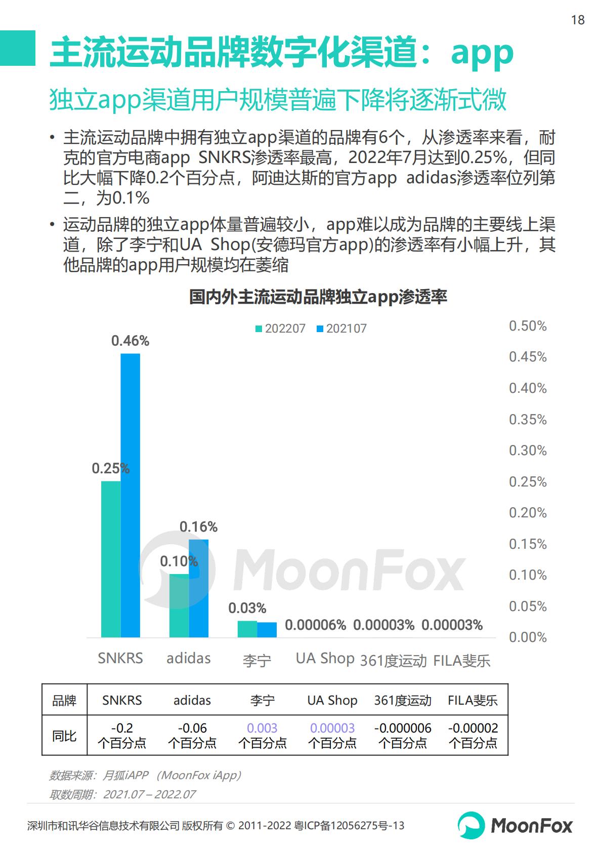 2022运动品牌全渠道发展数据报告-202210-26页.pdf
