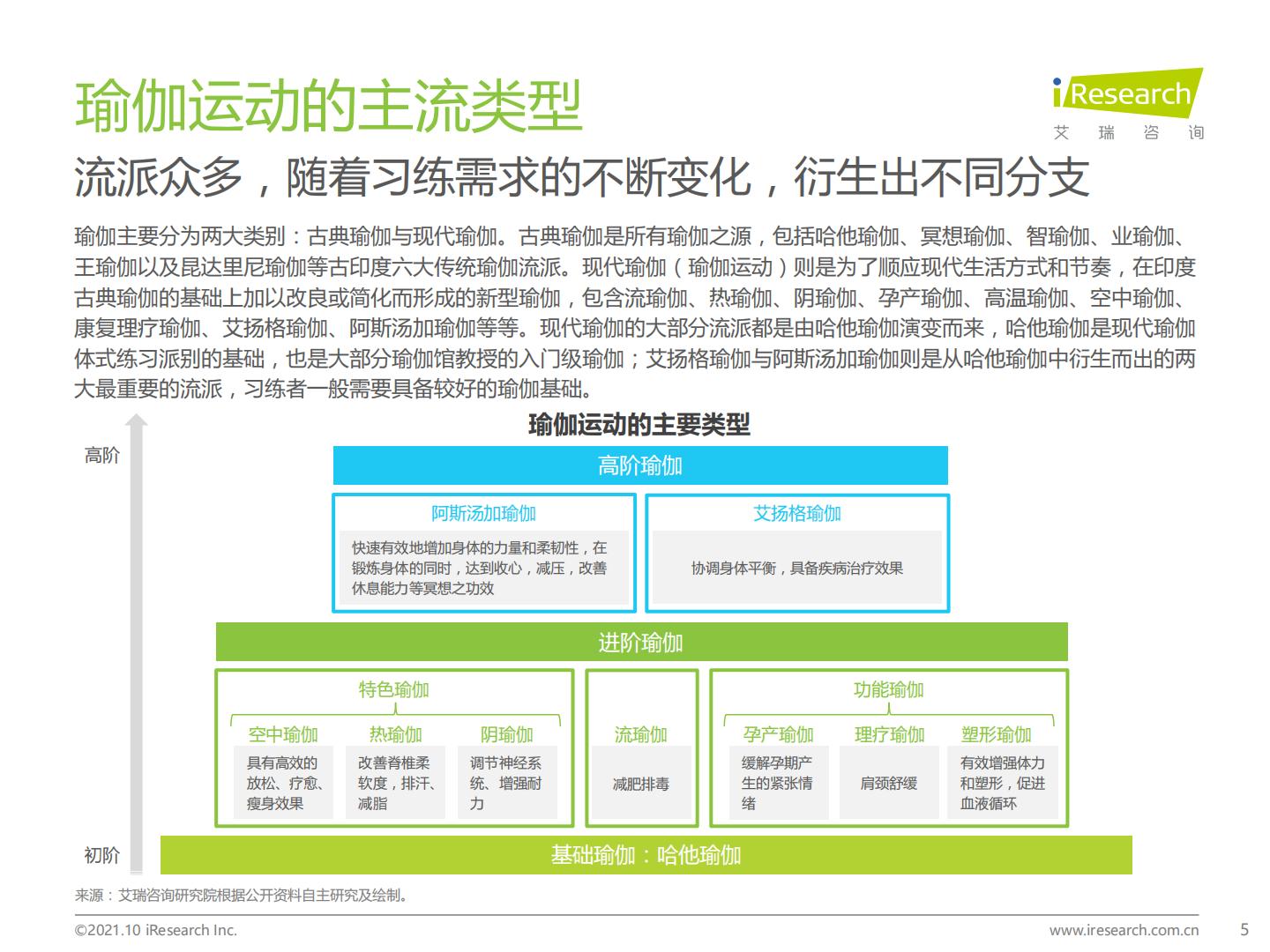 2021年中国瑜伽行业发展趋势研究报告.pdf