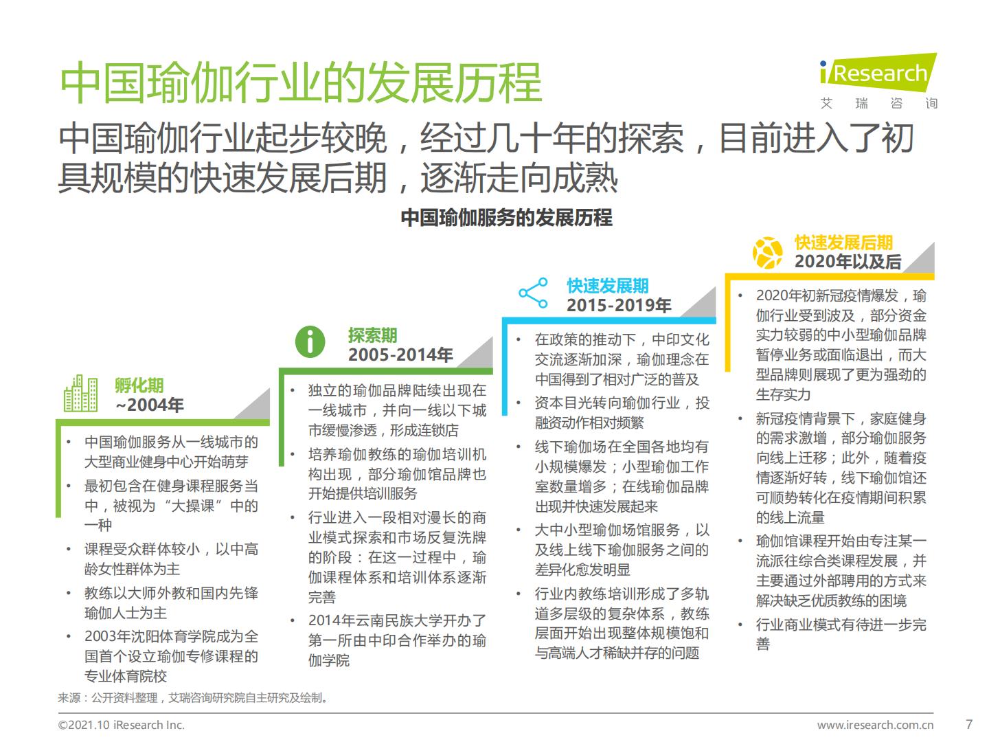 2021年中国瑜伽行业发展趋势研究报告.pdf