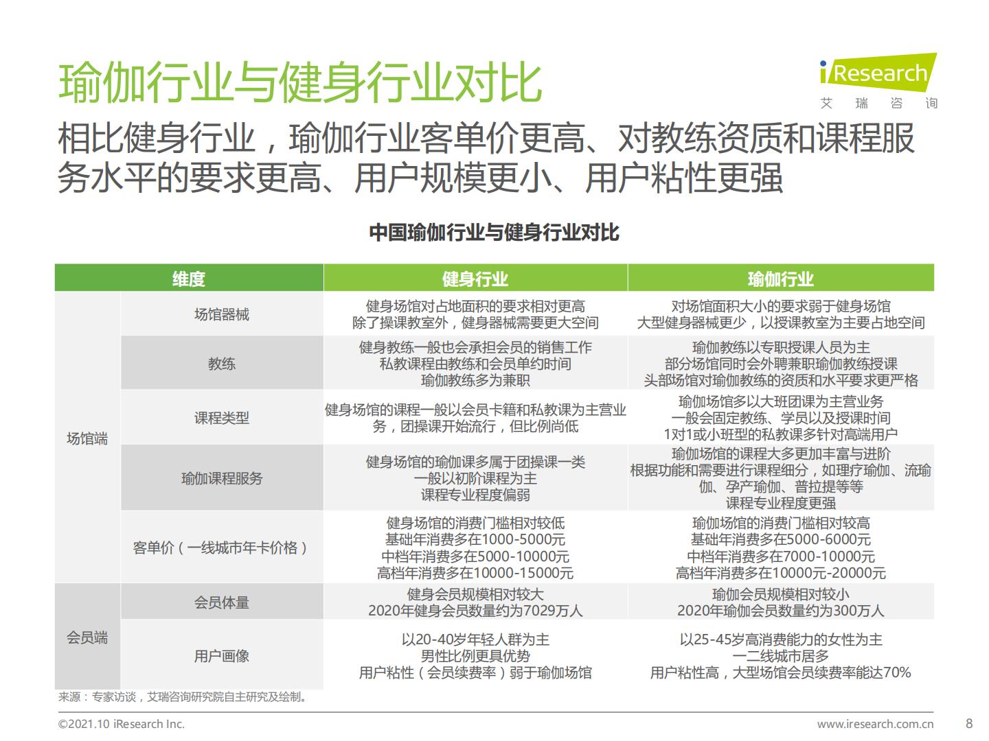 2021年中国瑜伽行业发展趋势研究报告.pdf
