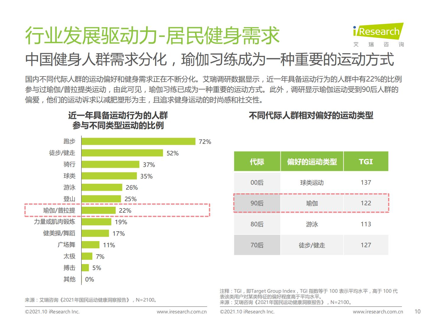 2021年中国瑜伽行业发展趋势研究报告.pdf