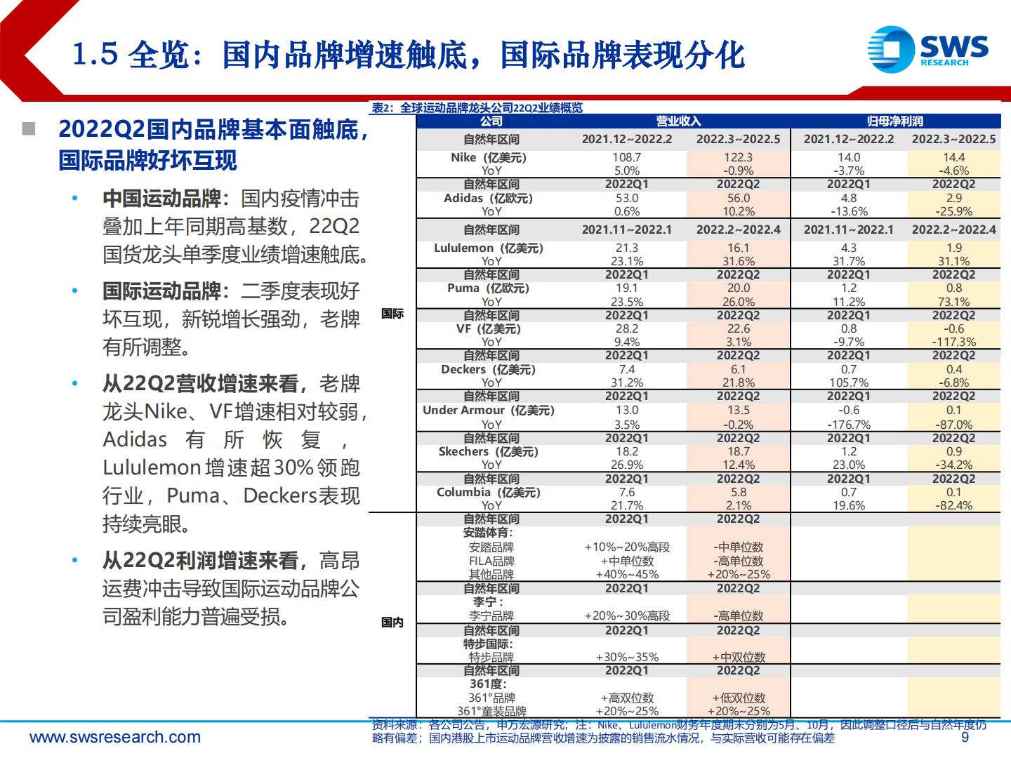 全球体育用品行业龙头2022年二季度跟踪深度报告：全球视野，国际体育用品趋势及行业格局解读-20220906-申万宏源-38页.pdf