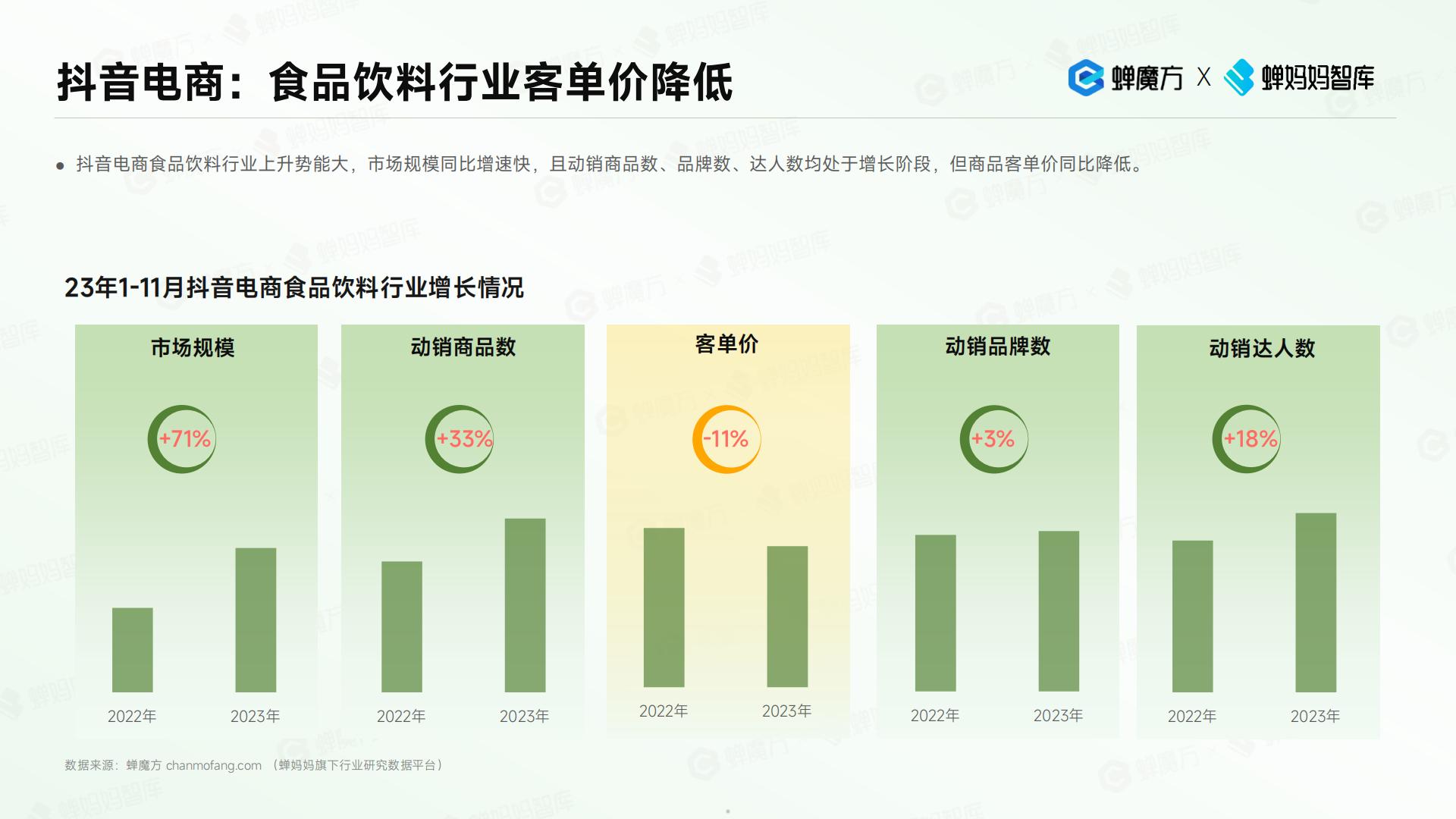 抖音电商2023年食品饮料趋势洞察报告-蝉妈妈.pdf