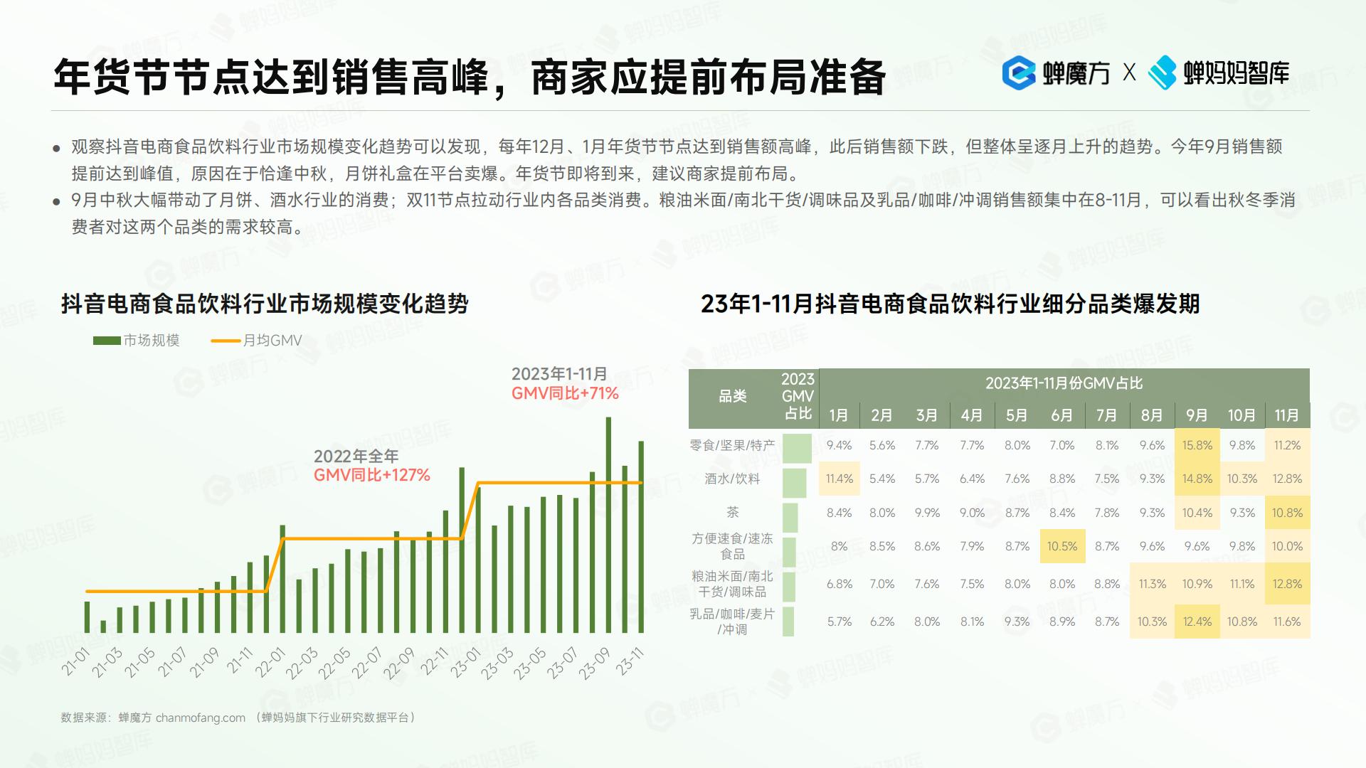 抖音电商2023年食品饮料趋势洞察报告-蝉妈妈.pdf