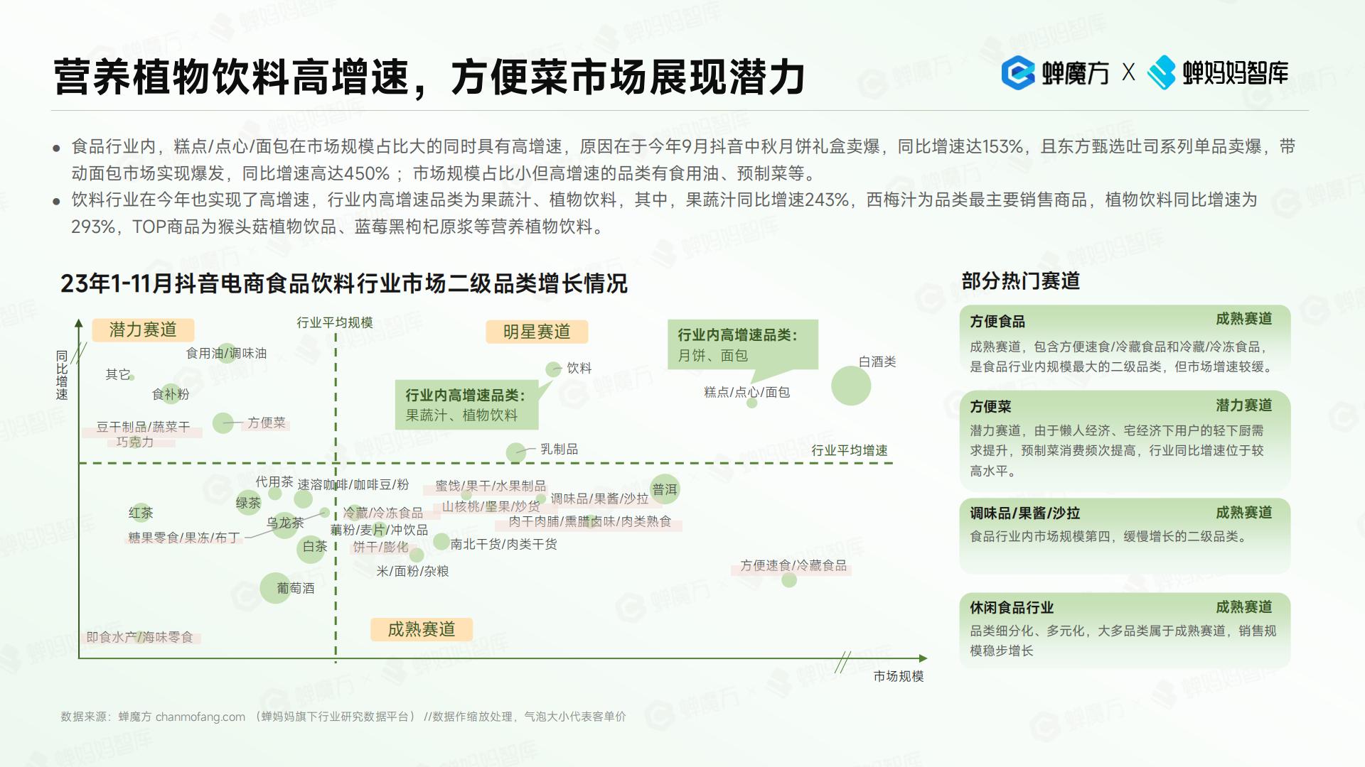 抖音电商2023年食品饮料趋势洞察报告-蝉妈妈.pdf
