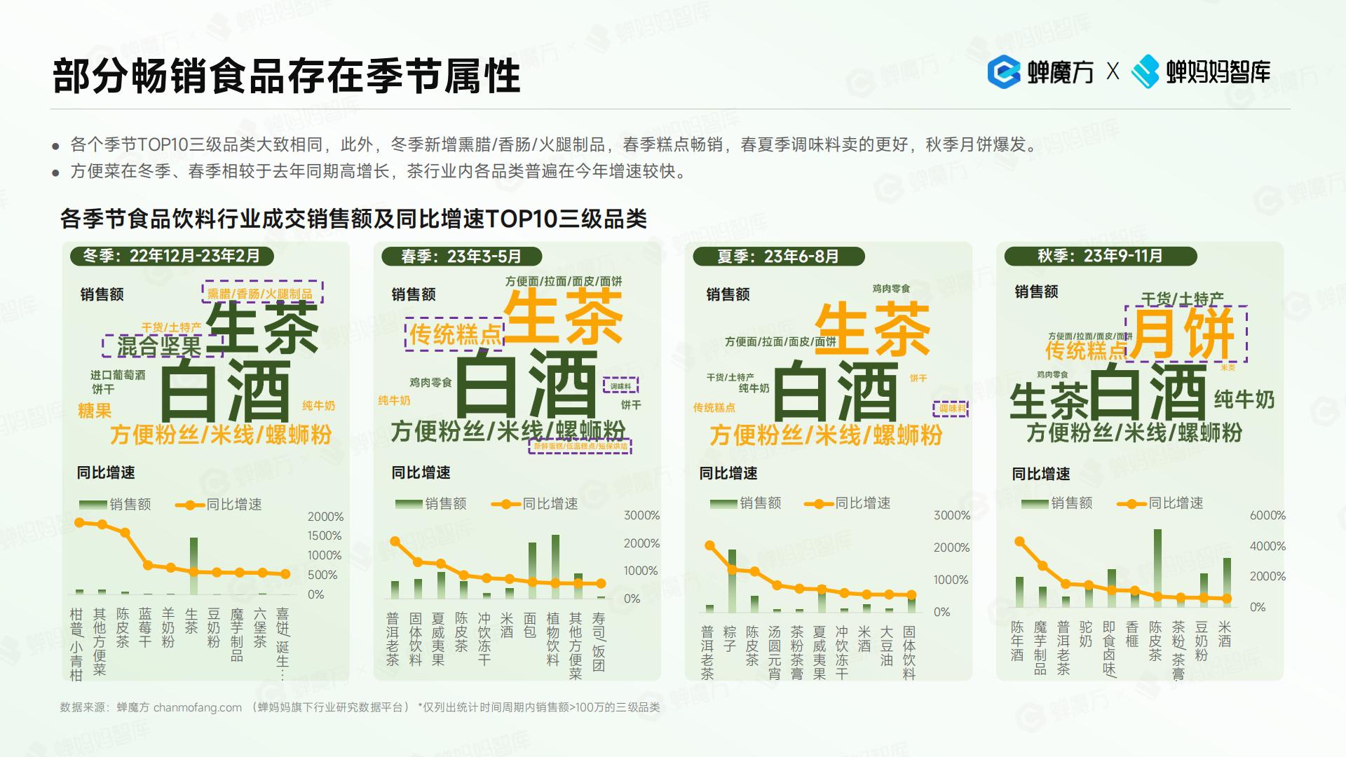 抖音电商2023年食品饮料趋势洞察报告-蝉妈妈.pdf