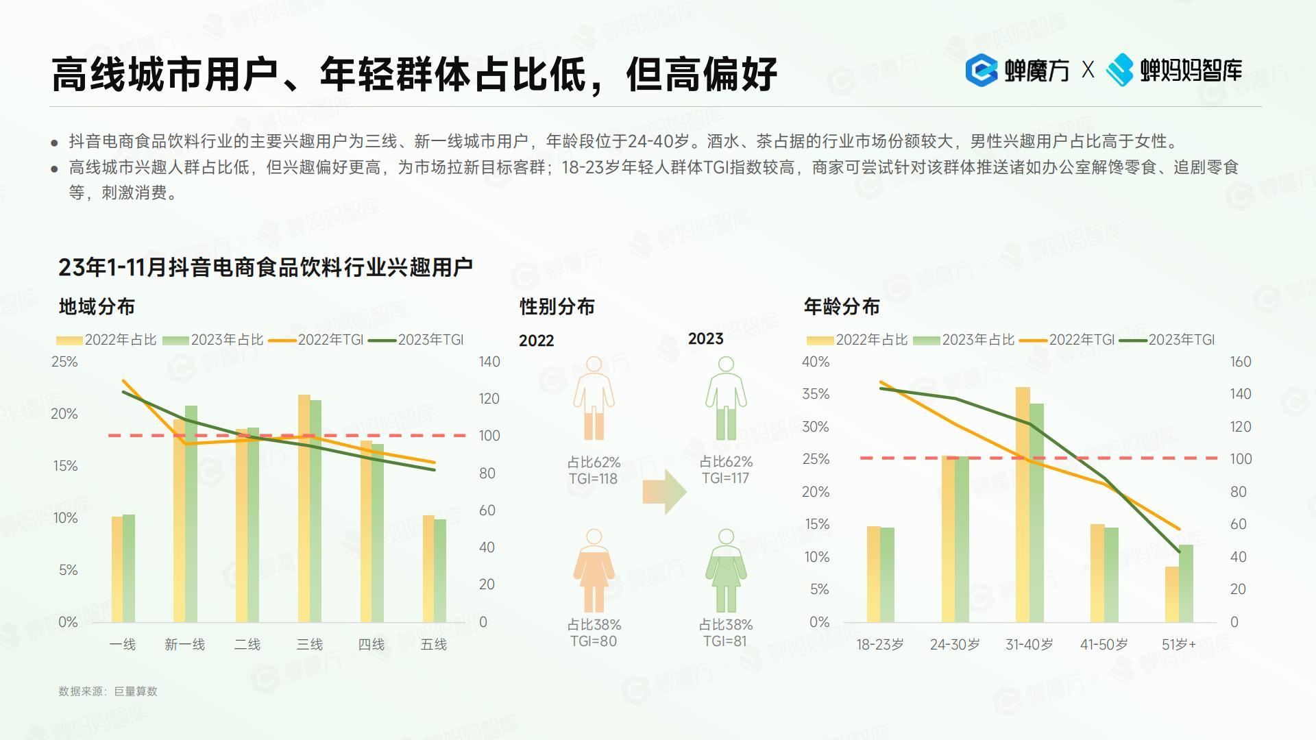 抖音电商2023年食品饮料趋势洞察报告-蝉妈妈.pdf