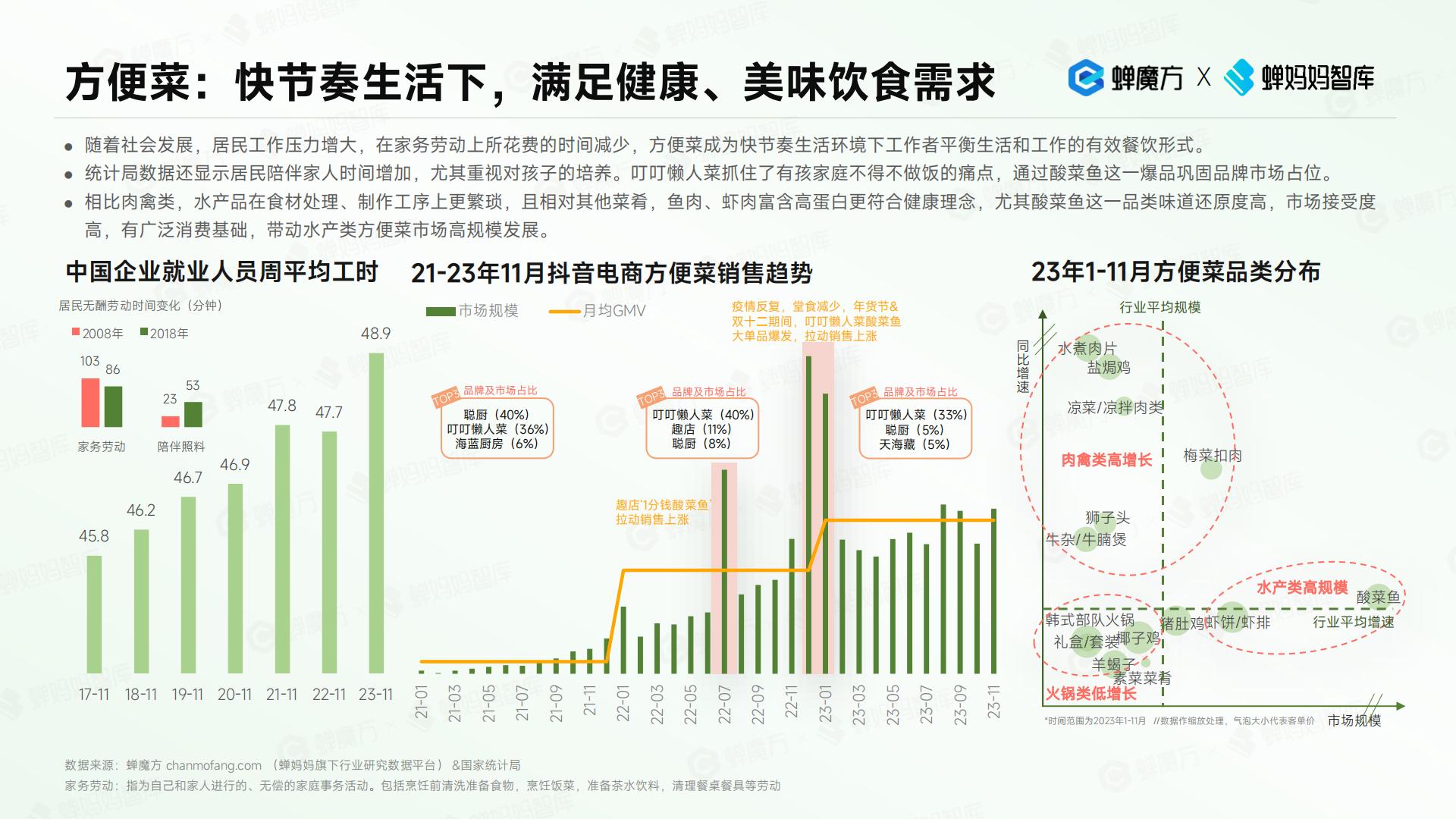 抖音电商2023年食品饮料趋势洞察报告-蝉妈妈.pdf