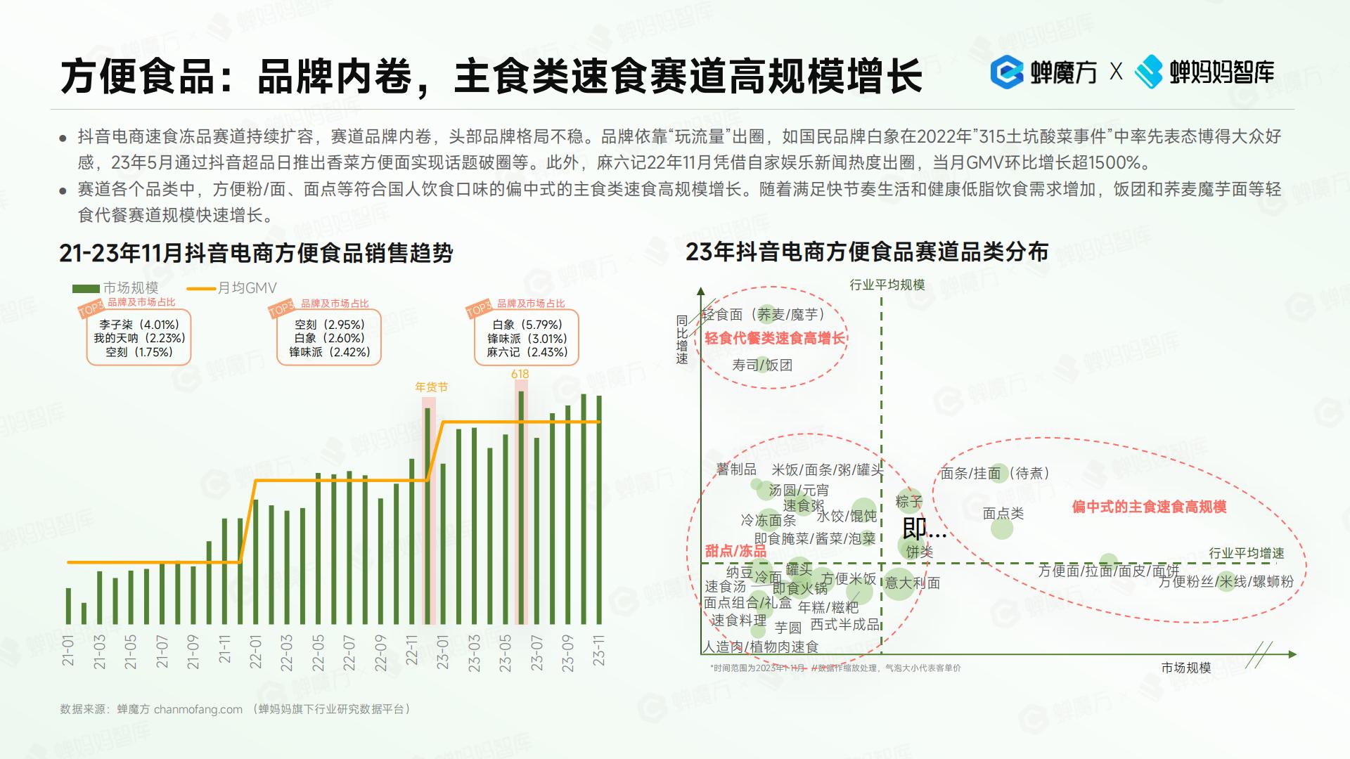 抖音电商2023年食品饮料趋势洞察报告-蝉妈妈.pdf