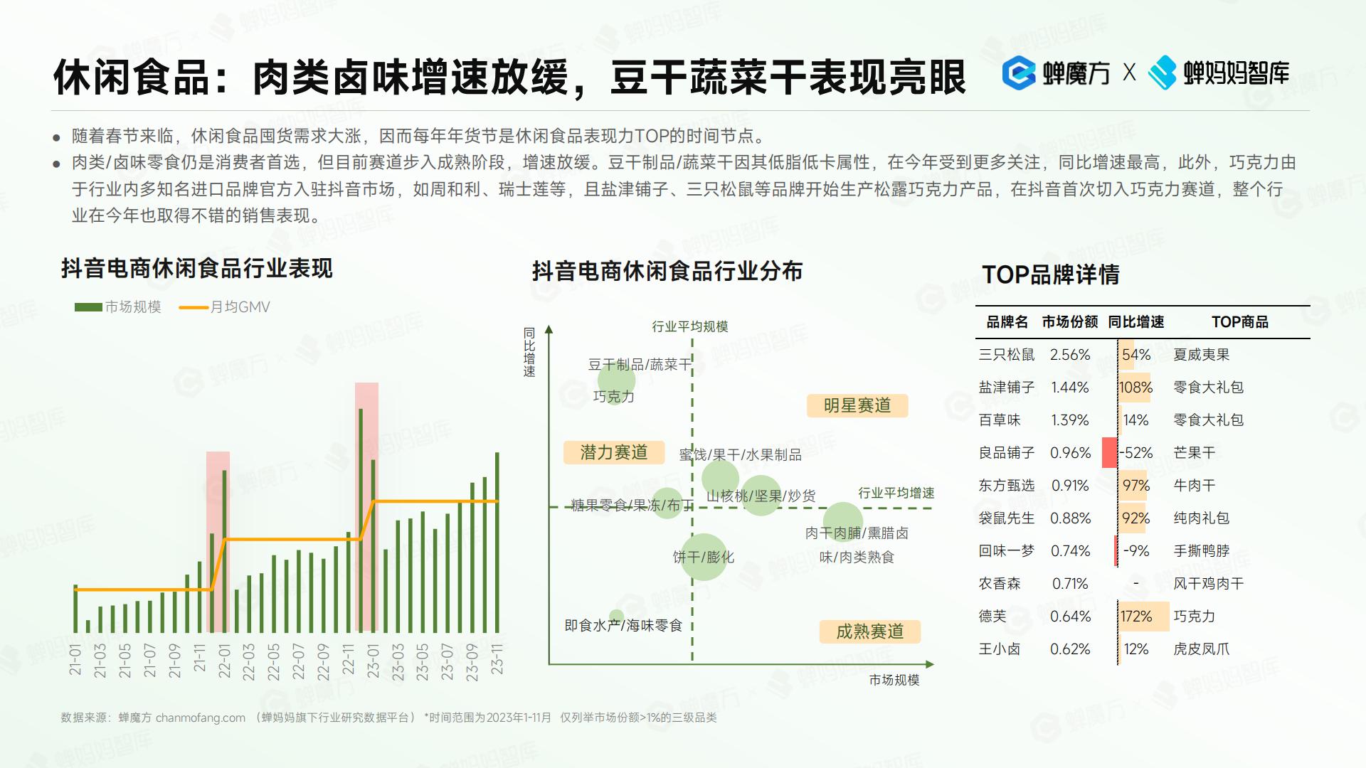 抖音电商2023年食品饮料趋势洞察报告-蝉妈妈.pdf