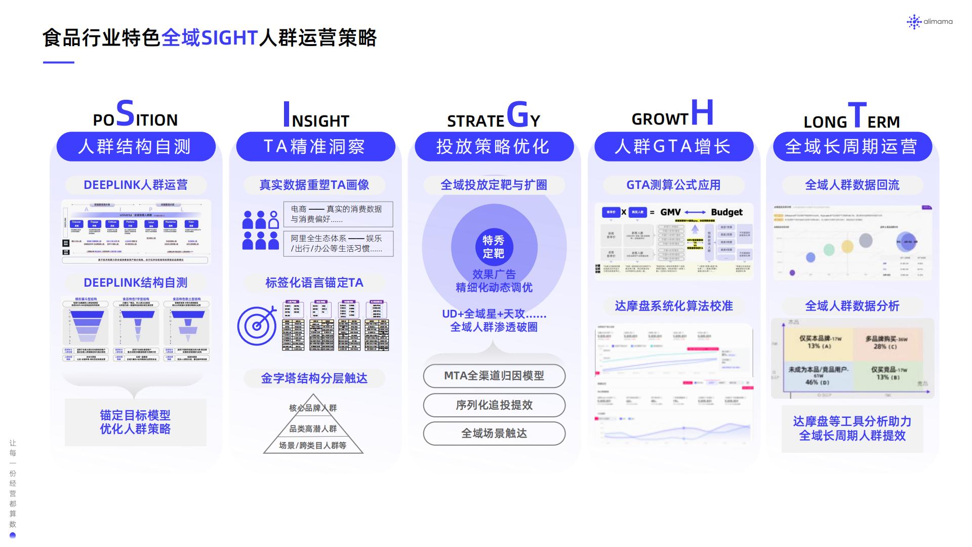阿里妈妈：食品饮料行业全域SIGHT人群运营白皮书.pdf