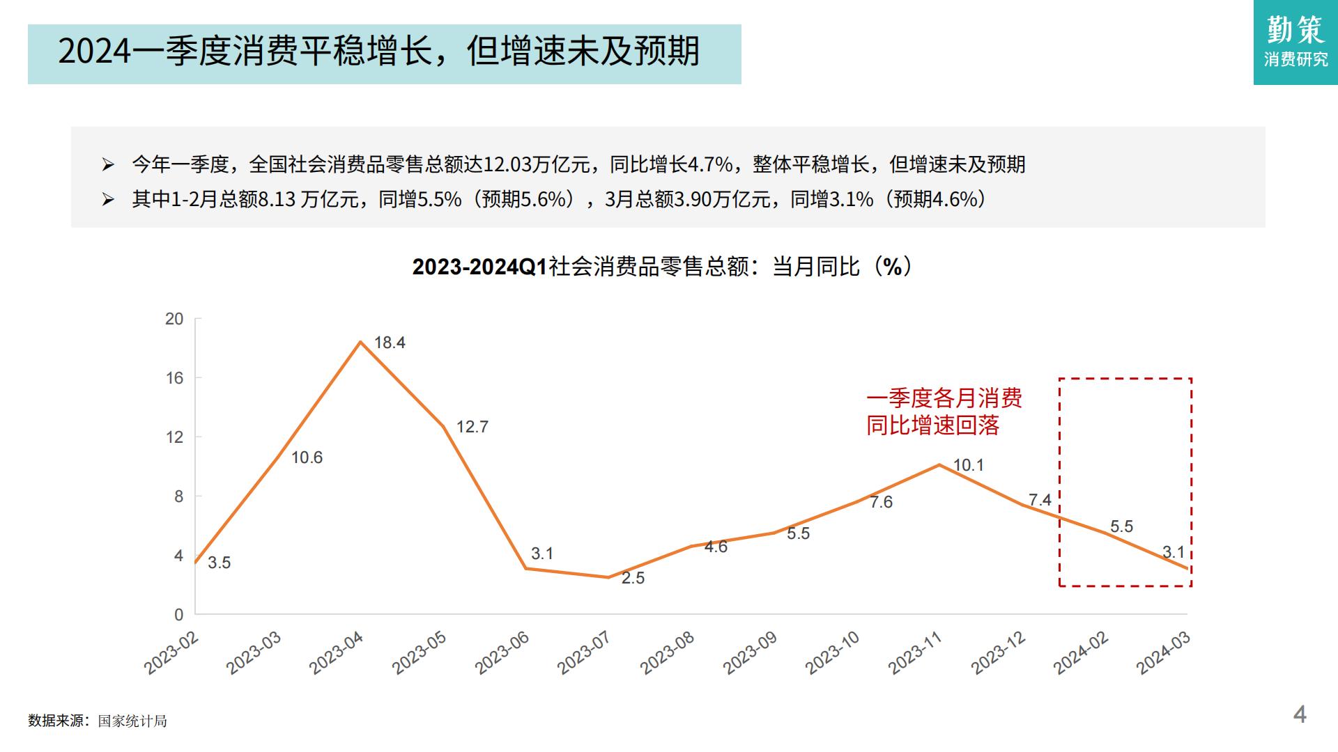 2024一季度消费趋势报告：酒类领跑必选消费，高端化节奏发生转向-勤策消费研究.pdf