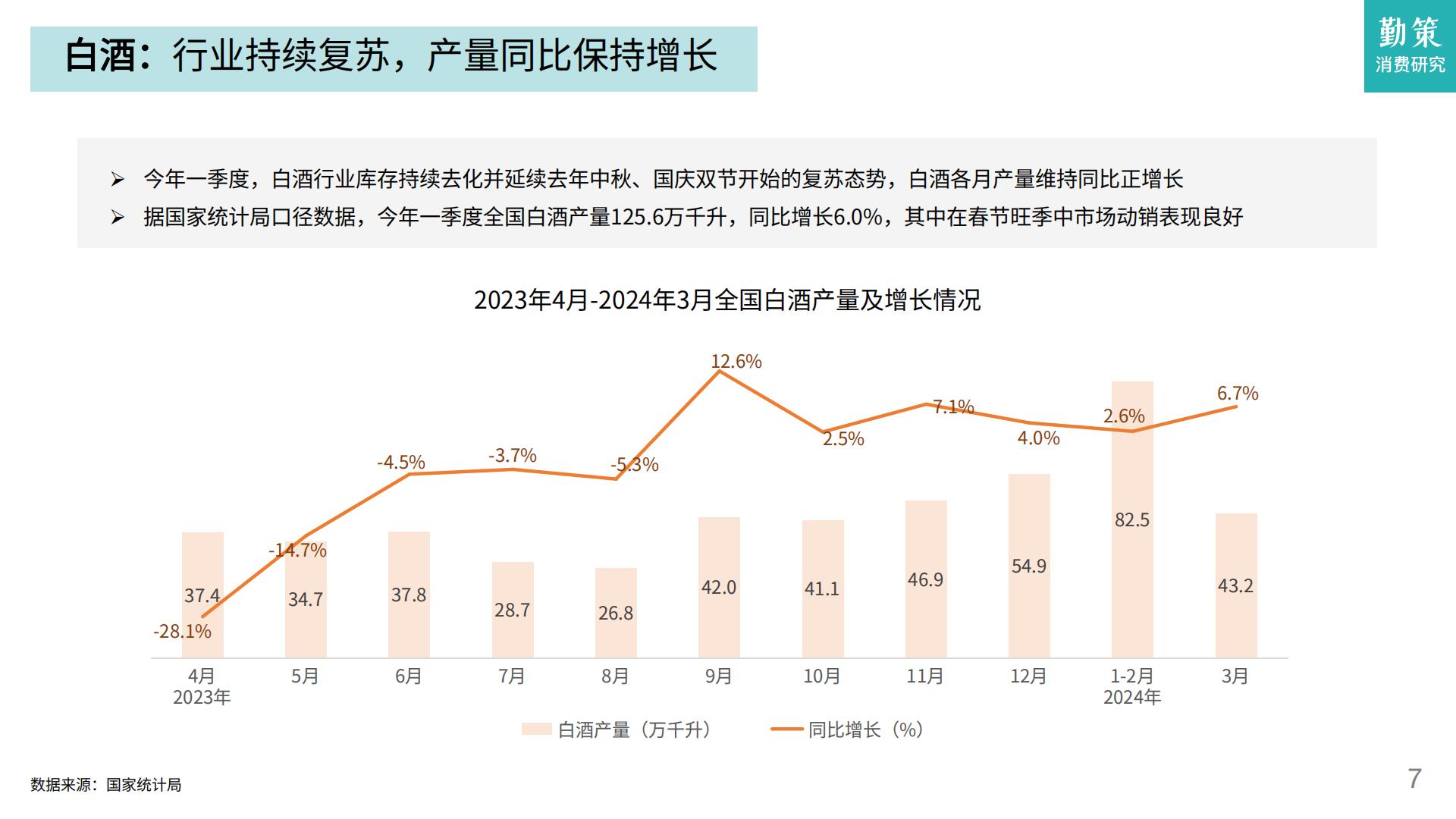 2024一季度消费趋势报告：酒类领跑必选消费，高端化节奏发生转向-勤策消费研究.pdf