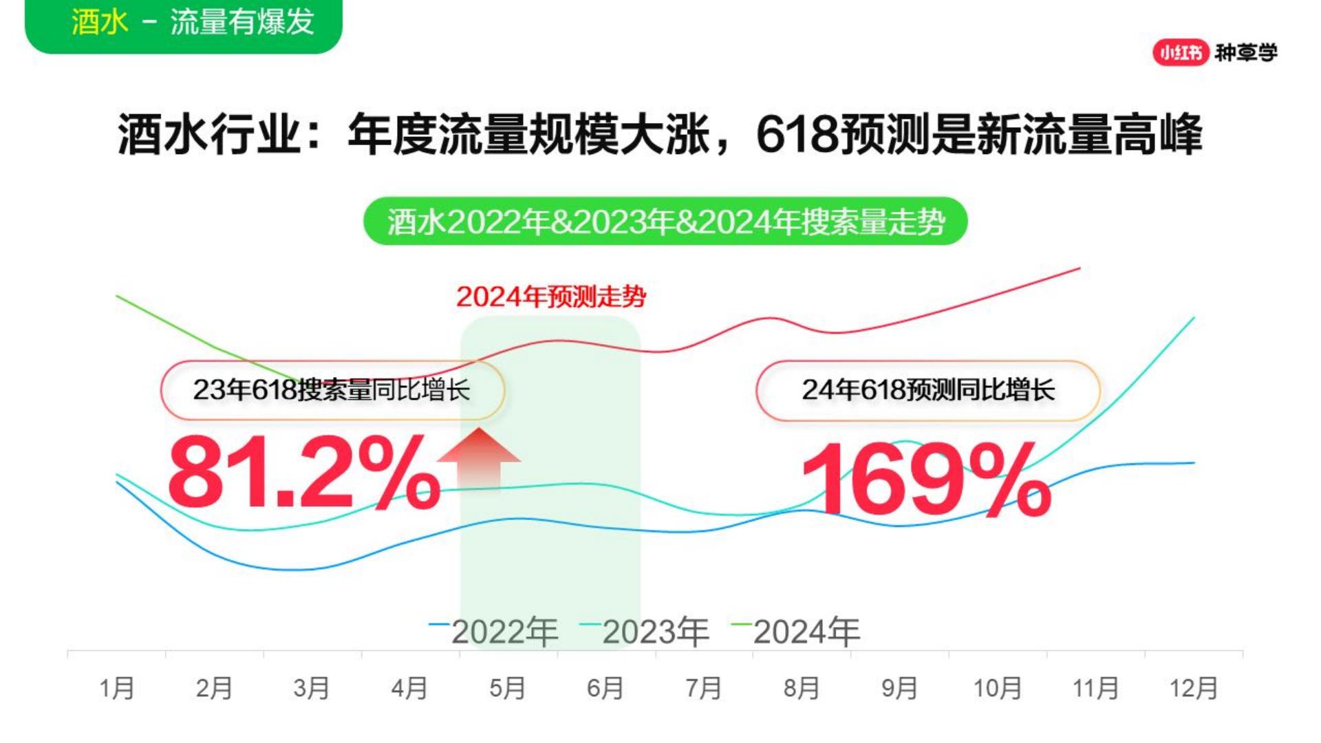 2024年「酒水饮料行业」 小红书618高质量增长攻略.pdf