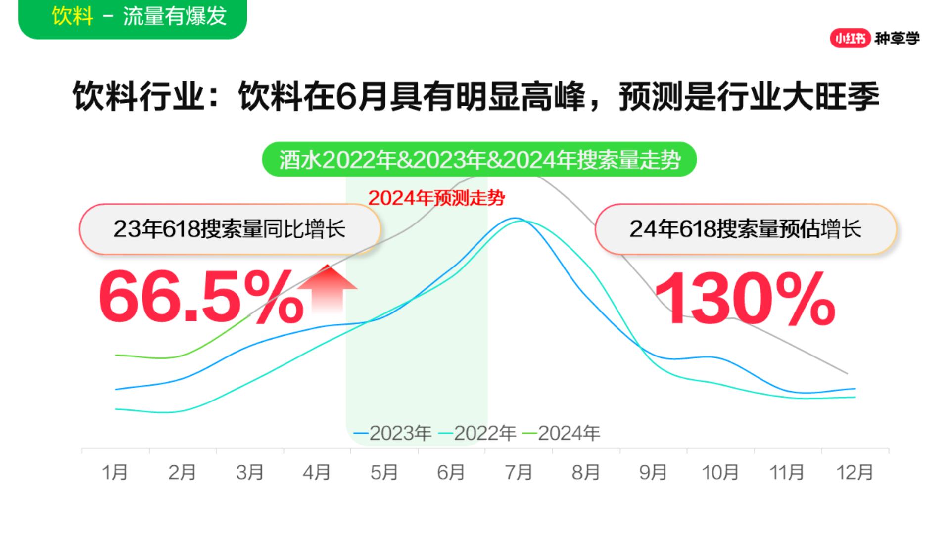 2024年「酒水饮料行业」 小红书618高质量增长攻略.pdf
