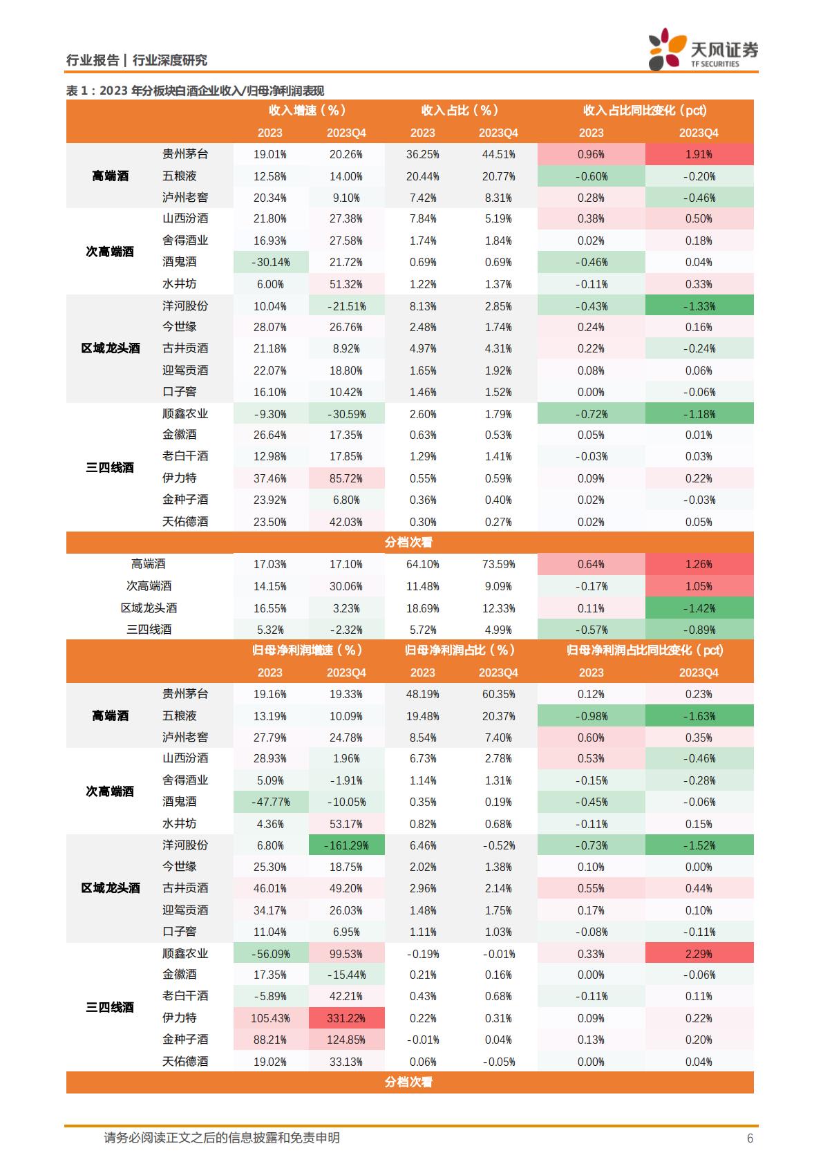【食品饮料】白酒行业深度研究：强α酒企市占率加速提升，中档扩容趋势延续-20240614-天风证券-24页.pdf