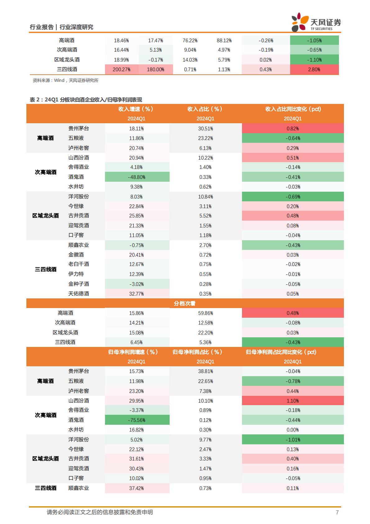 【食品饮料】白酒行业深度研究：强α酒企市占率加速提升，中档扩容趋势延续-20240614-天风证券-24页.pdf