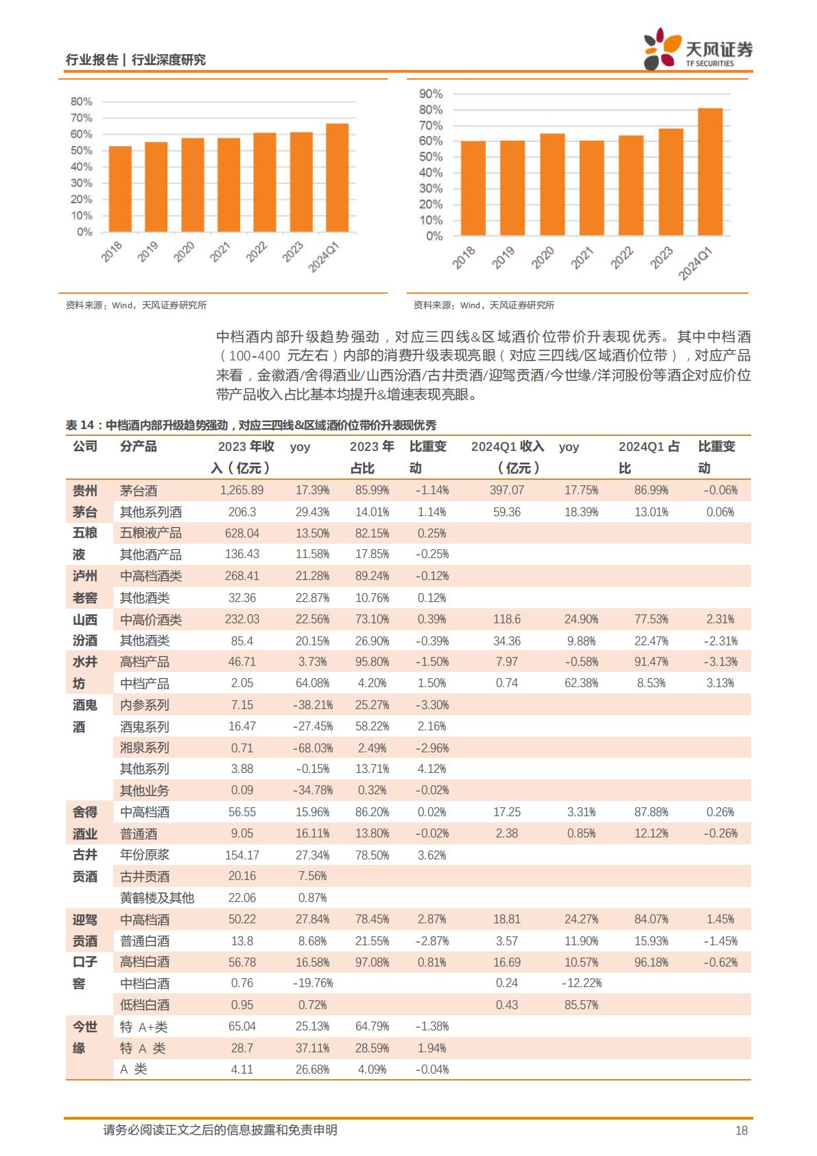 【食品饮料】白酒行业深度研究：强α酒企市占率加速提升，中档扩容趋势延续-20240614-天风证券-24页.pdf