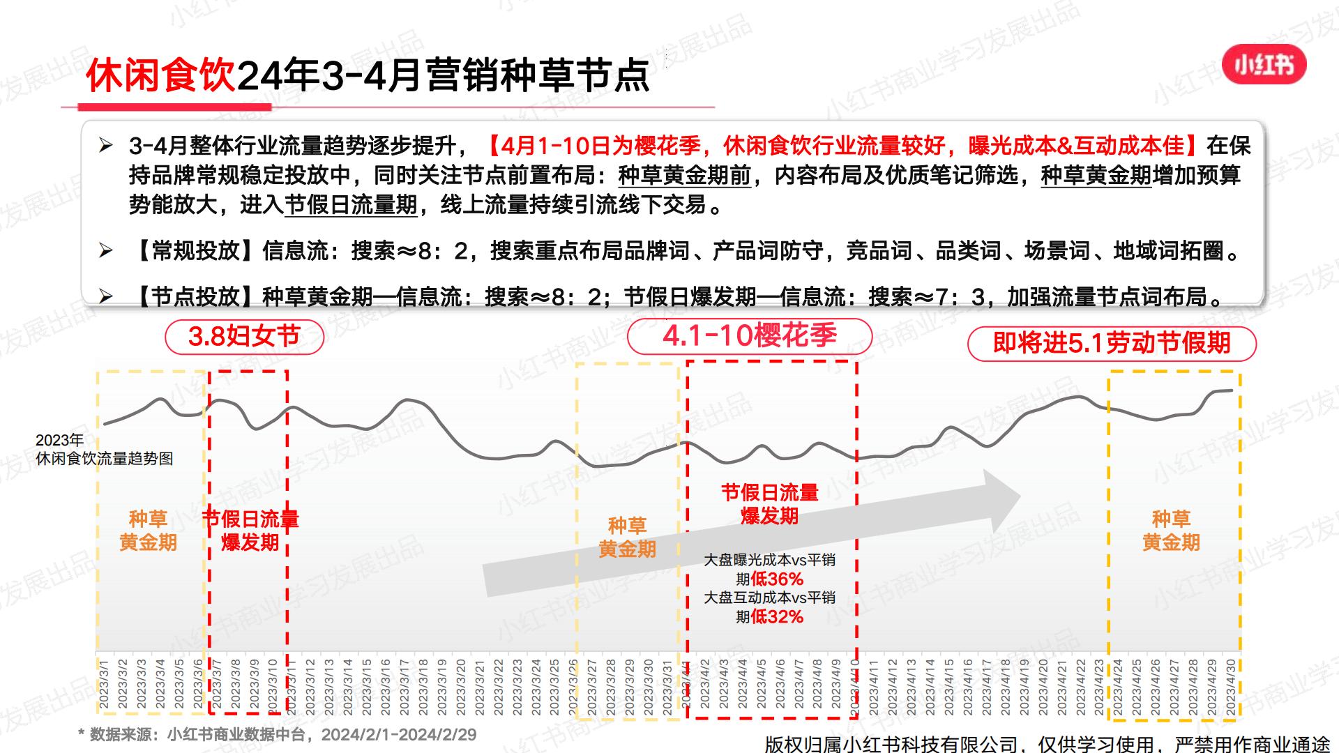 小红书2024年休闲食饮行业月报-2月.pdf