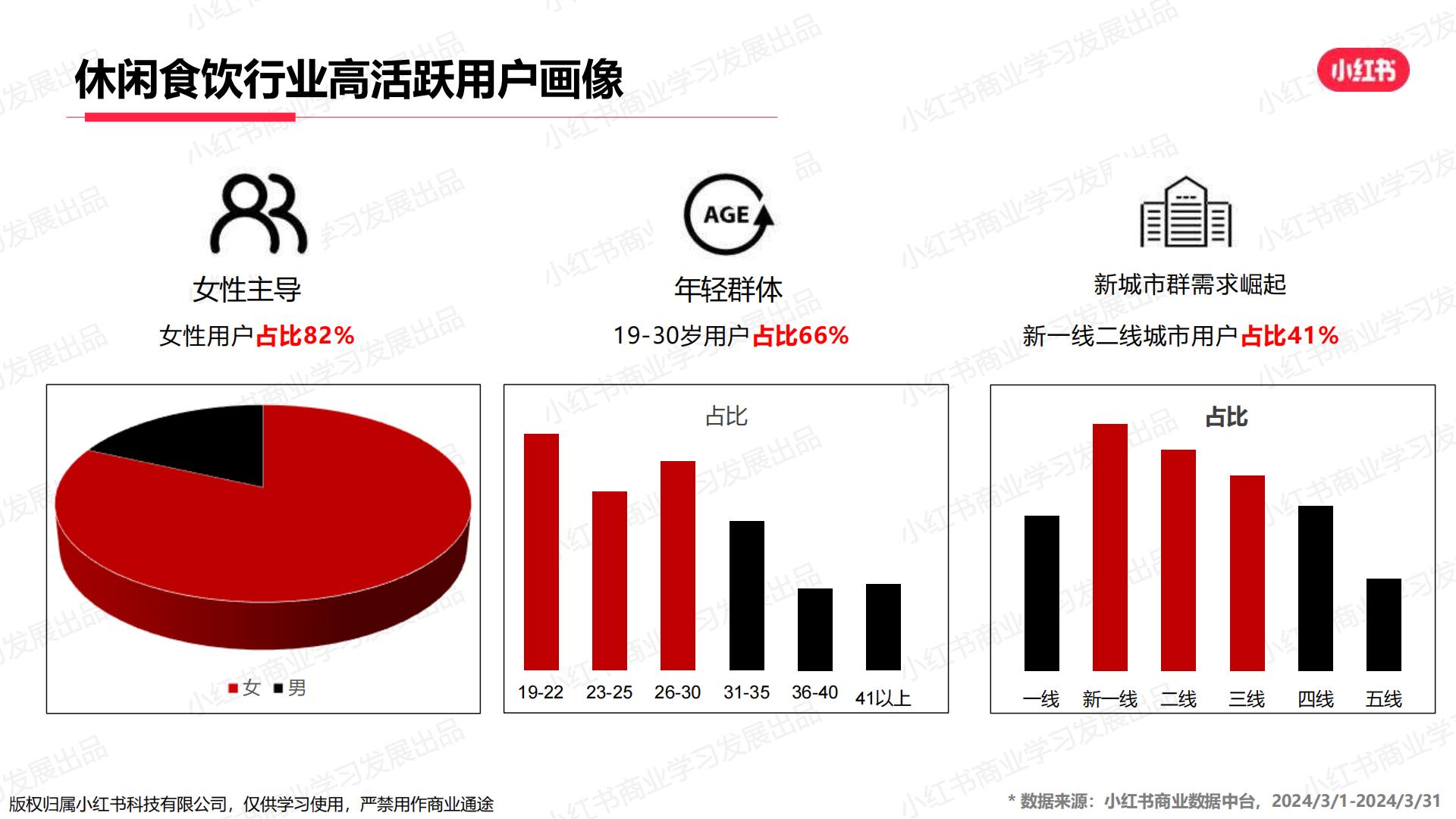 小红书-2024年休闲食饮行业月报（3月）.pdf