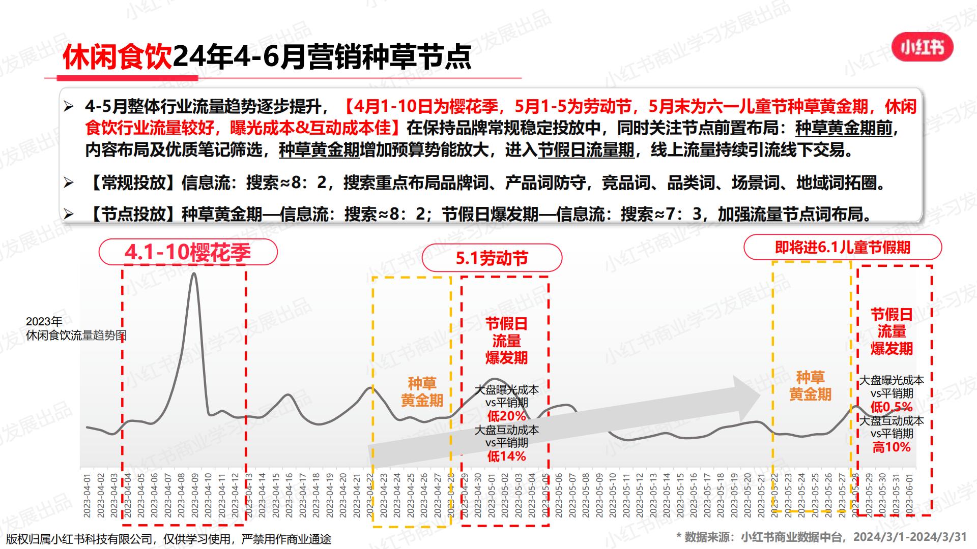 小红书-2024年休闲食饮行业月报（3月）.pdf