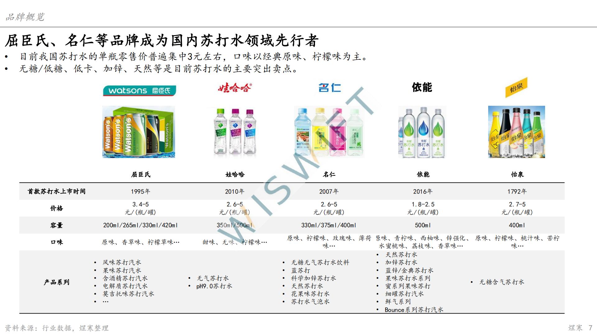 苏打水市场报告-上海煜寒咨询-2023.2-28页.pdf