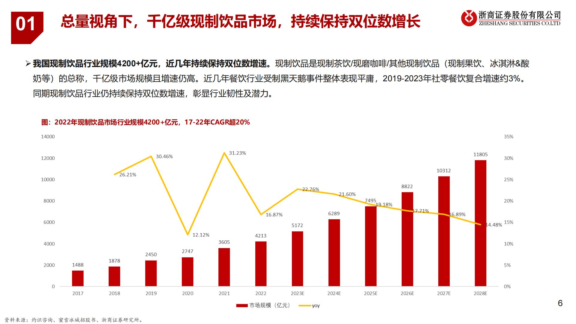 茶饮咖啡行业深度：千亿规模增速上双，本土品牌繁花似锦.pdf