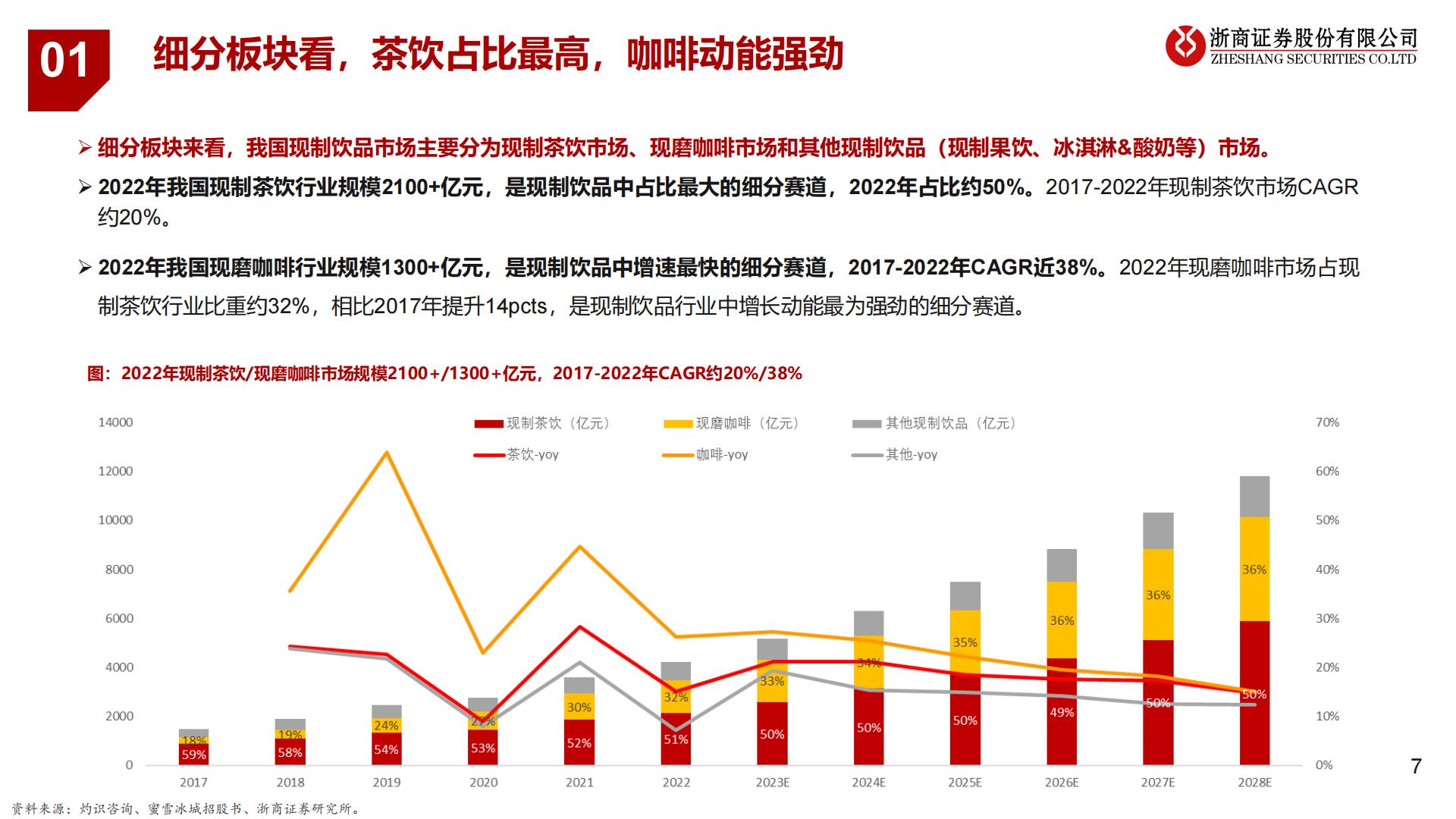 茶饮咖啡行业深度：千亿规模增速上双，本土品牌繁花似锦.pdf