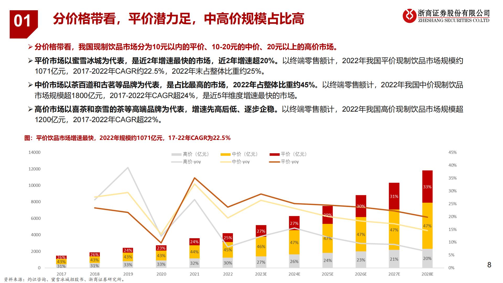 茶饮咖啡行业深度：千亿规模增速上双，本土品牌繁花似锦.pdf