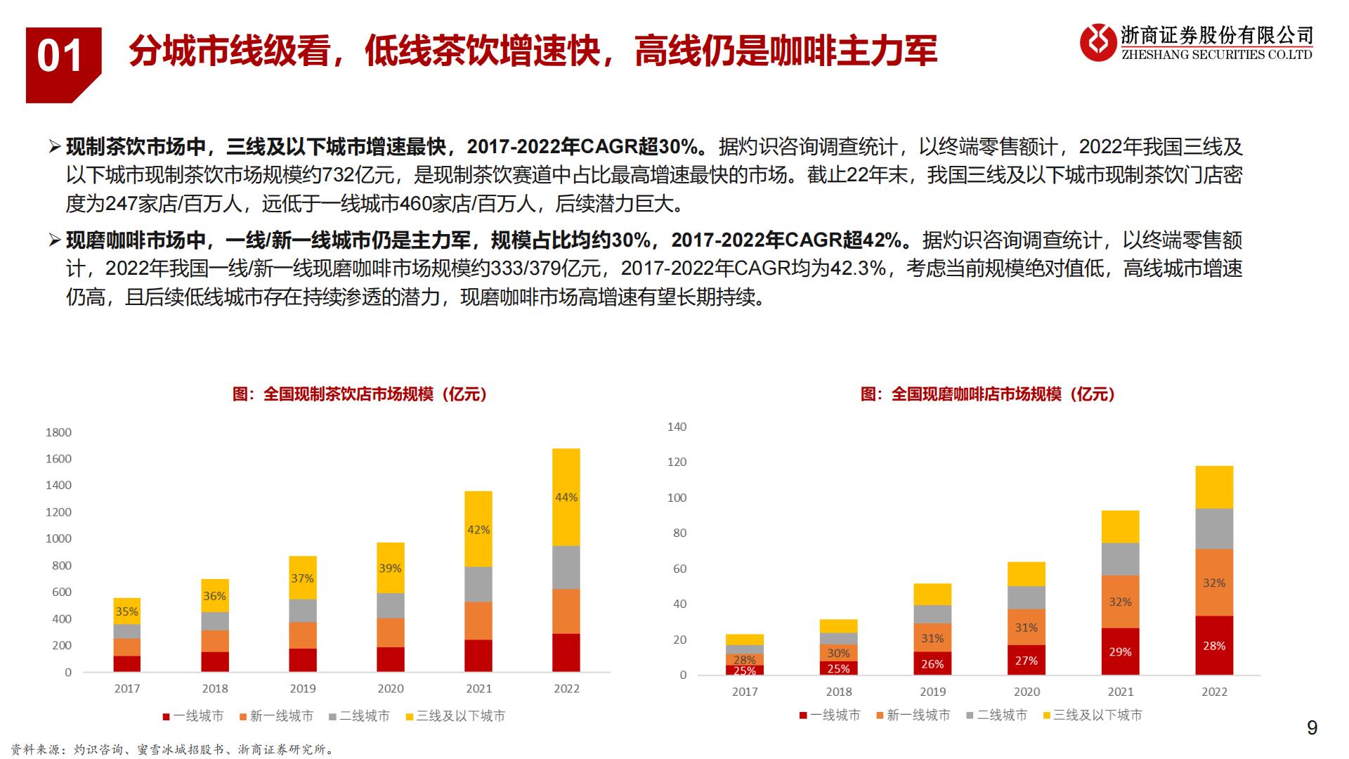 茶饮咖啡行业深度：千亿规模增速上双，本土品牌繁花似锦.pdf
