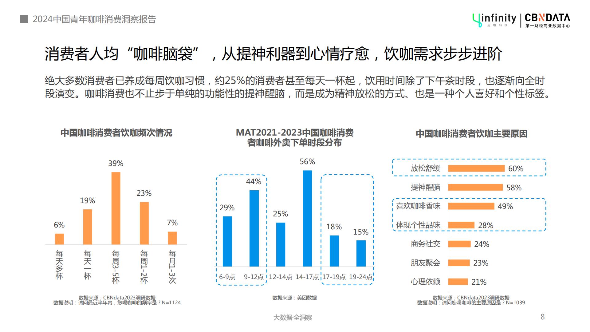 2024年中国青年咖啡消费洞察报告-第一财经-202404-32页.pdf